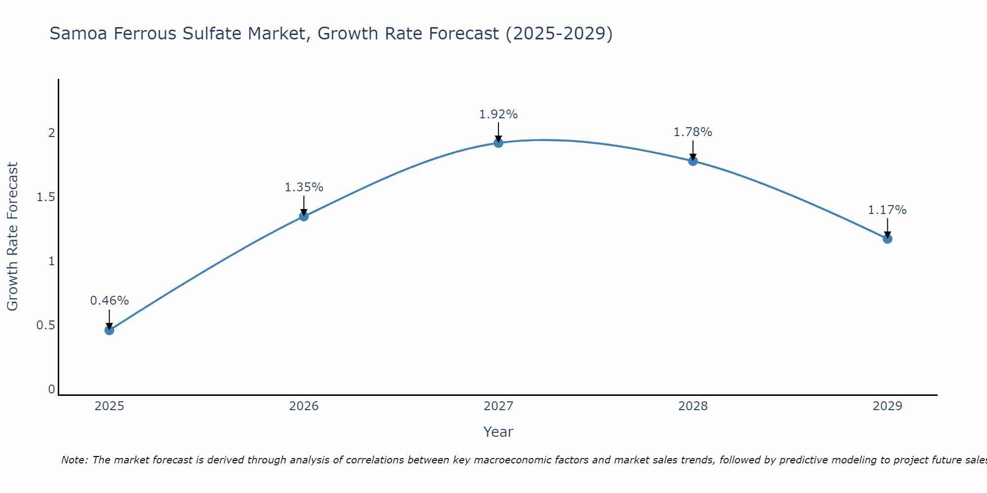 Samoa Ferrous Sulfate Market Growth Rate
