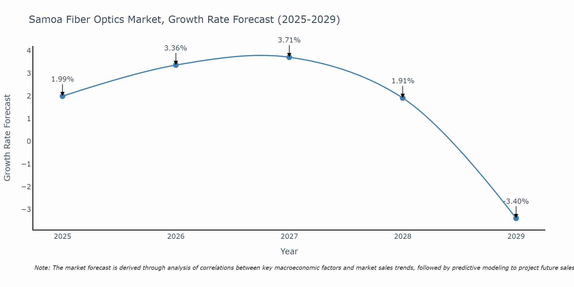 Samoa Fiber Optics Market Growth Rate