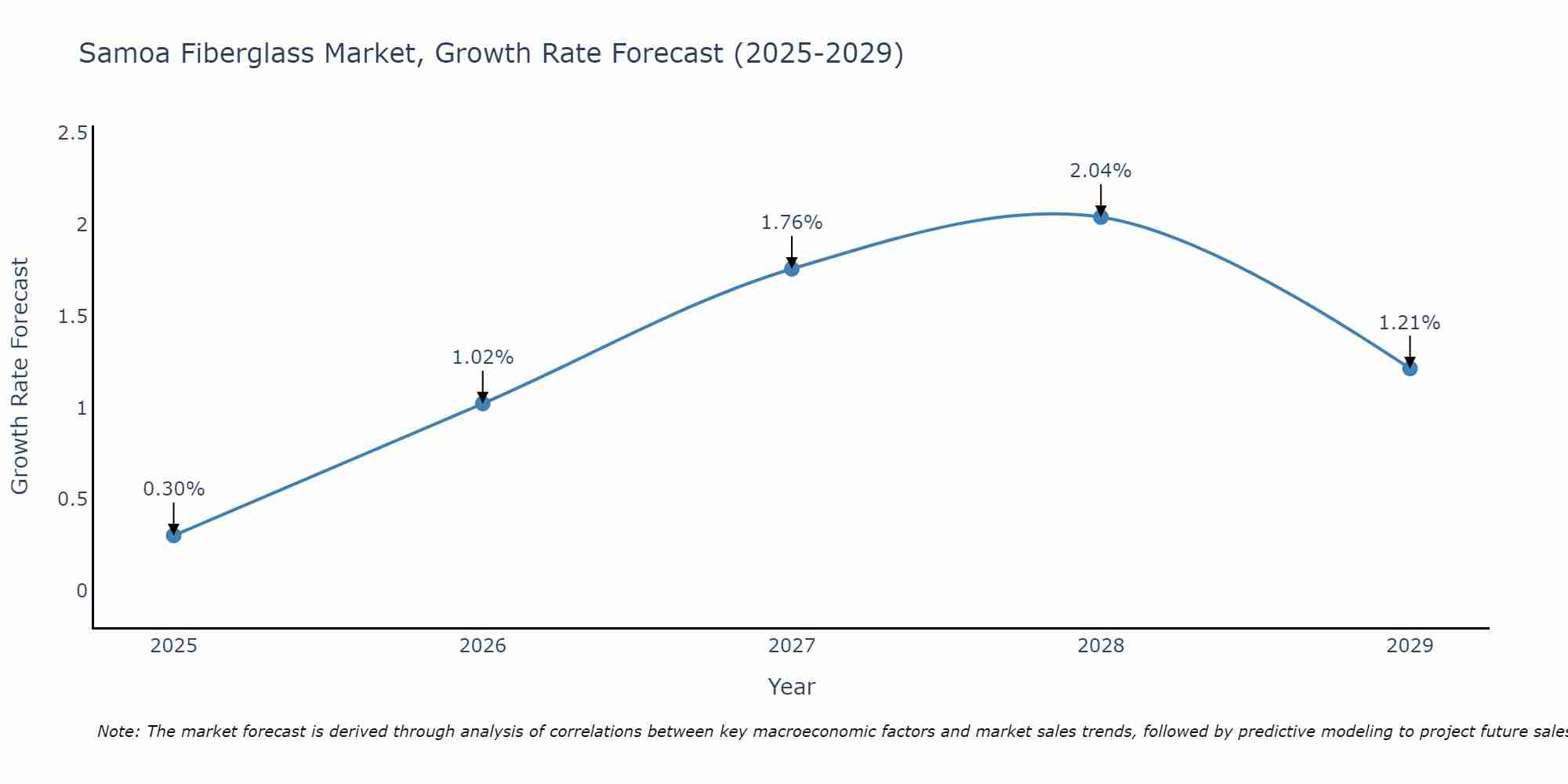 Samoa Fiberglass Market Growth Rate