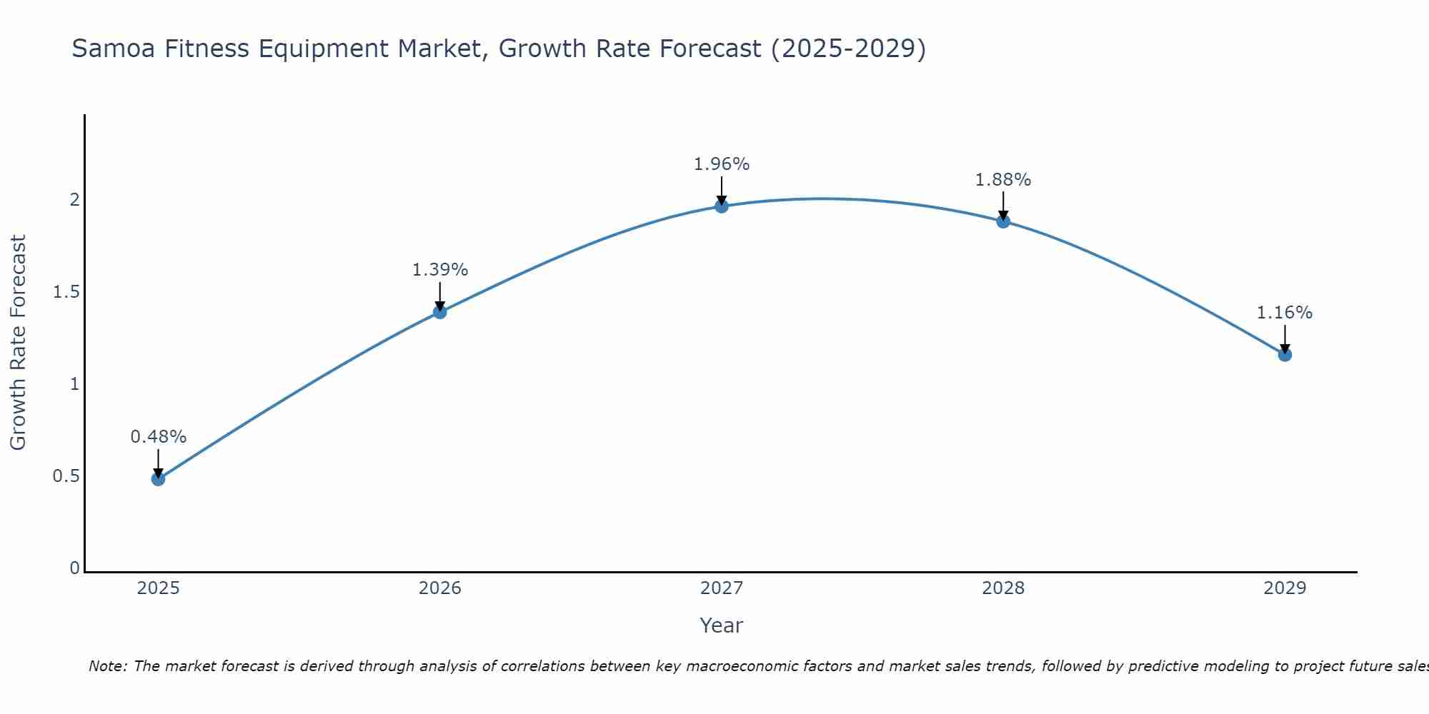 Samoa Fitness Equipment Market Size Growth Rate