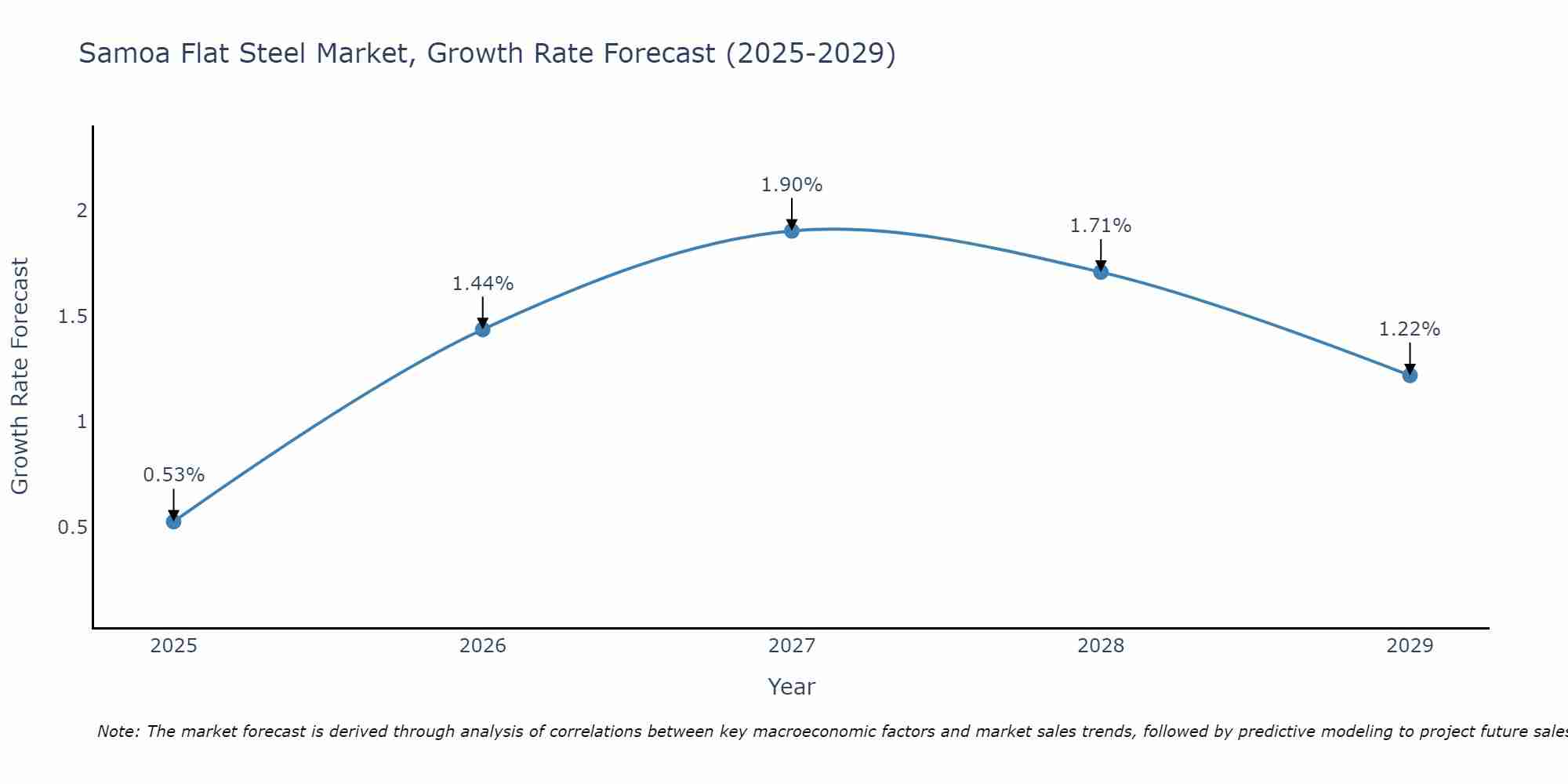 Samoa Flat Steel Market Growth Rate