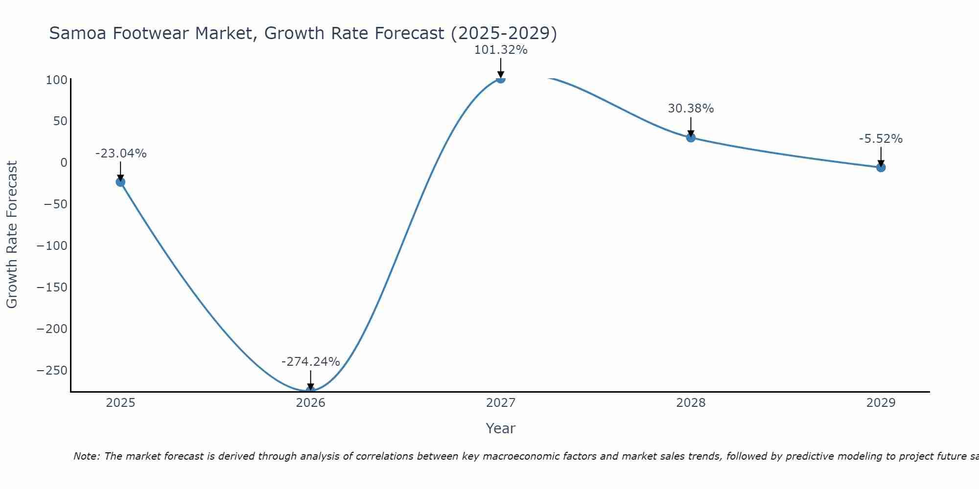 Samoa Footwear Market Size Growth Rate