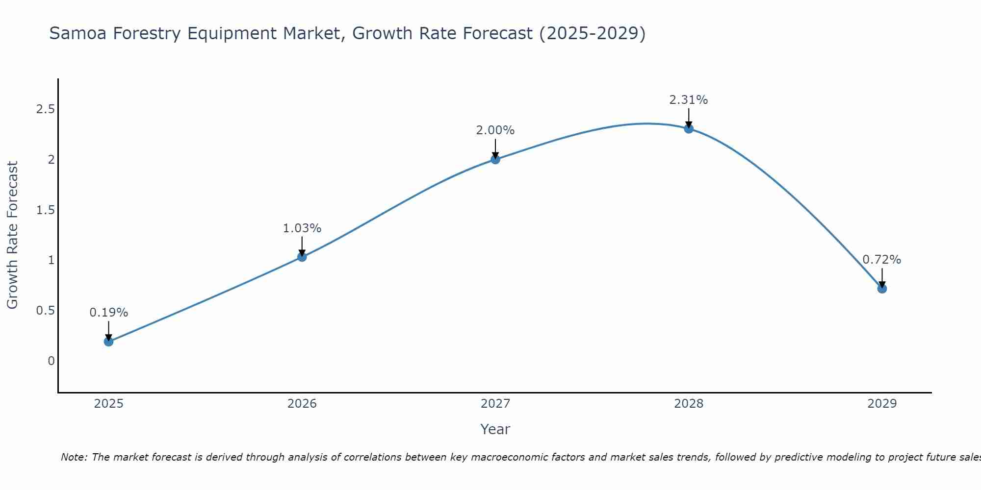 Samoa Forestry Equipment Market Growth Rate