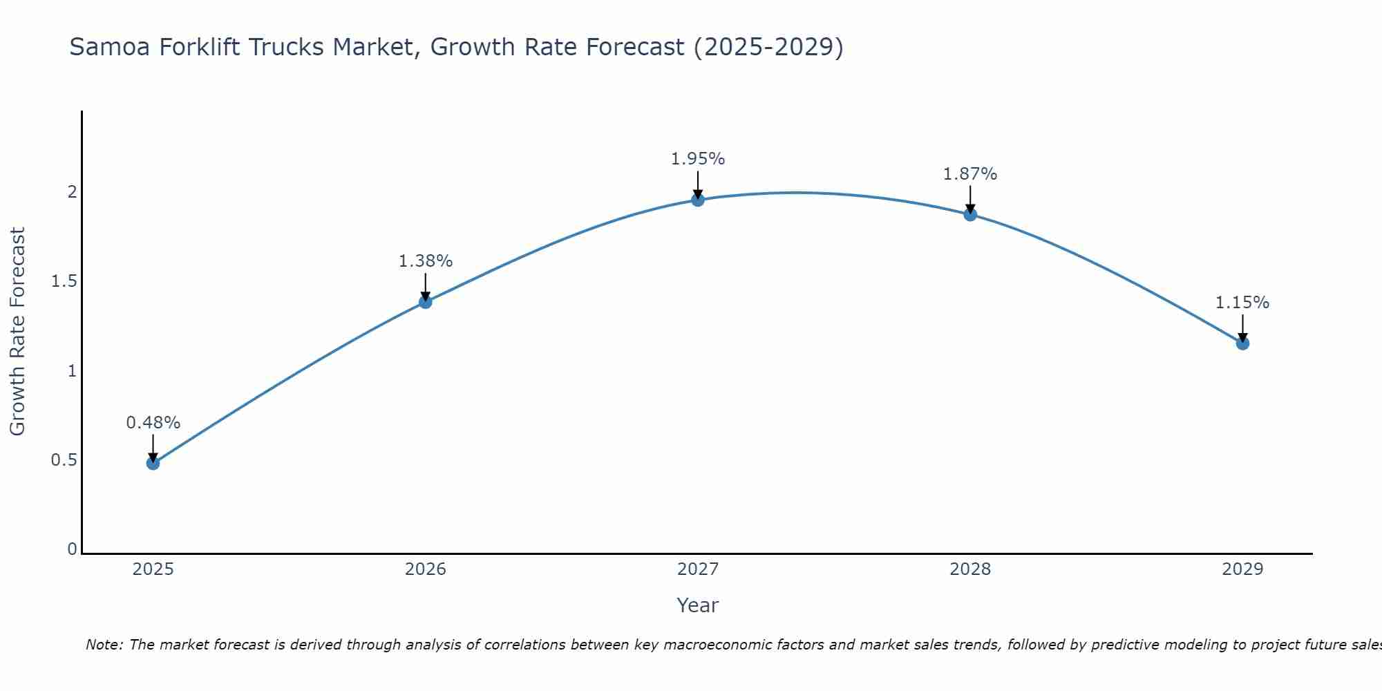 Samoa Forklift Trucks Market Size Growth Rate