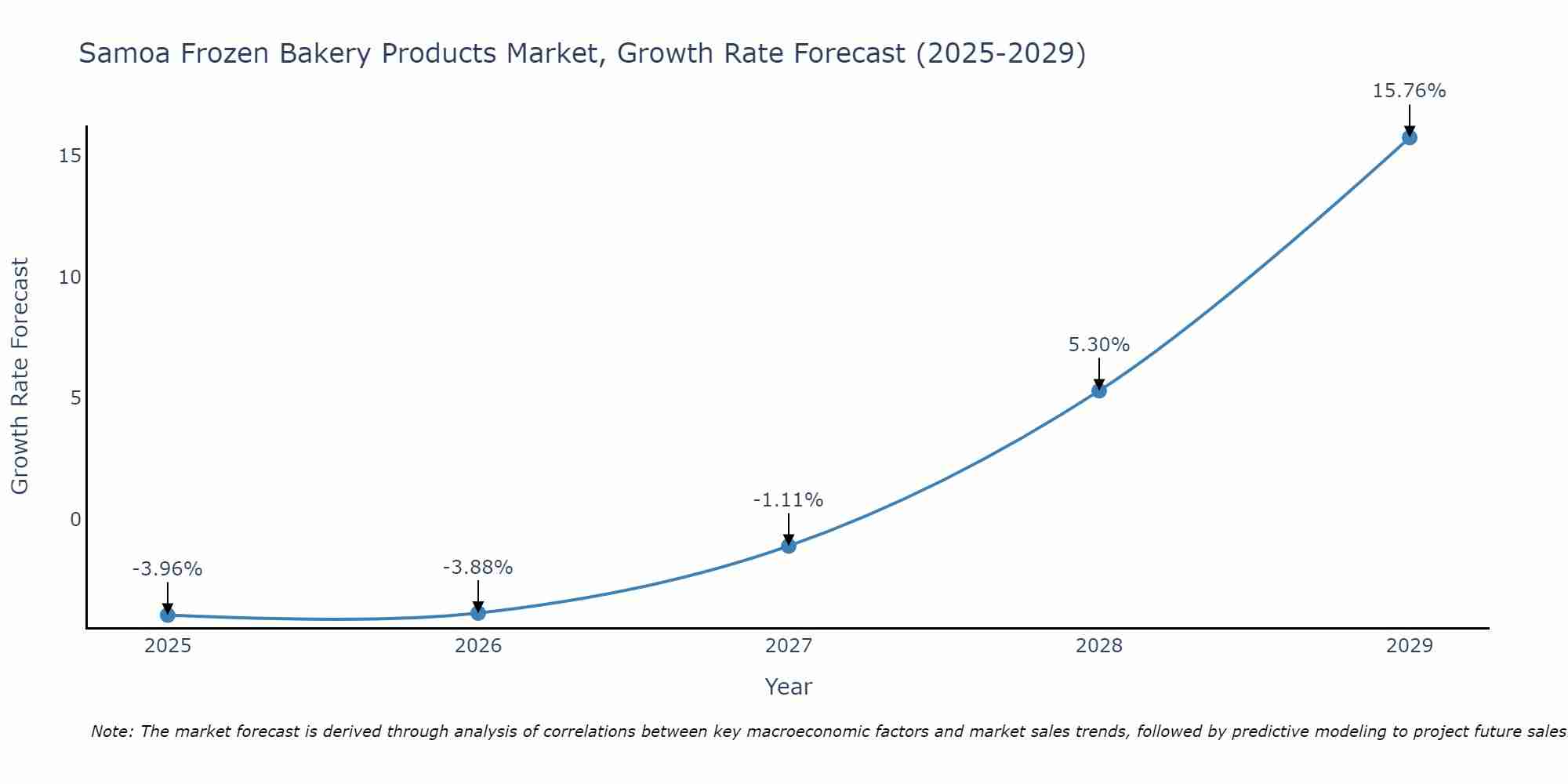 Samoa Frozen Bakery Products Market Growth Rate
