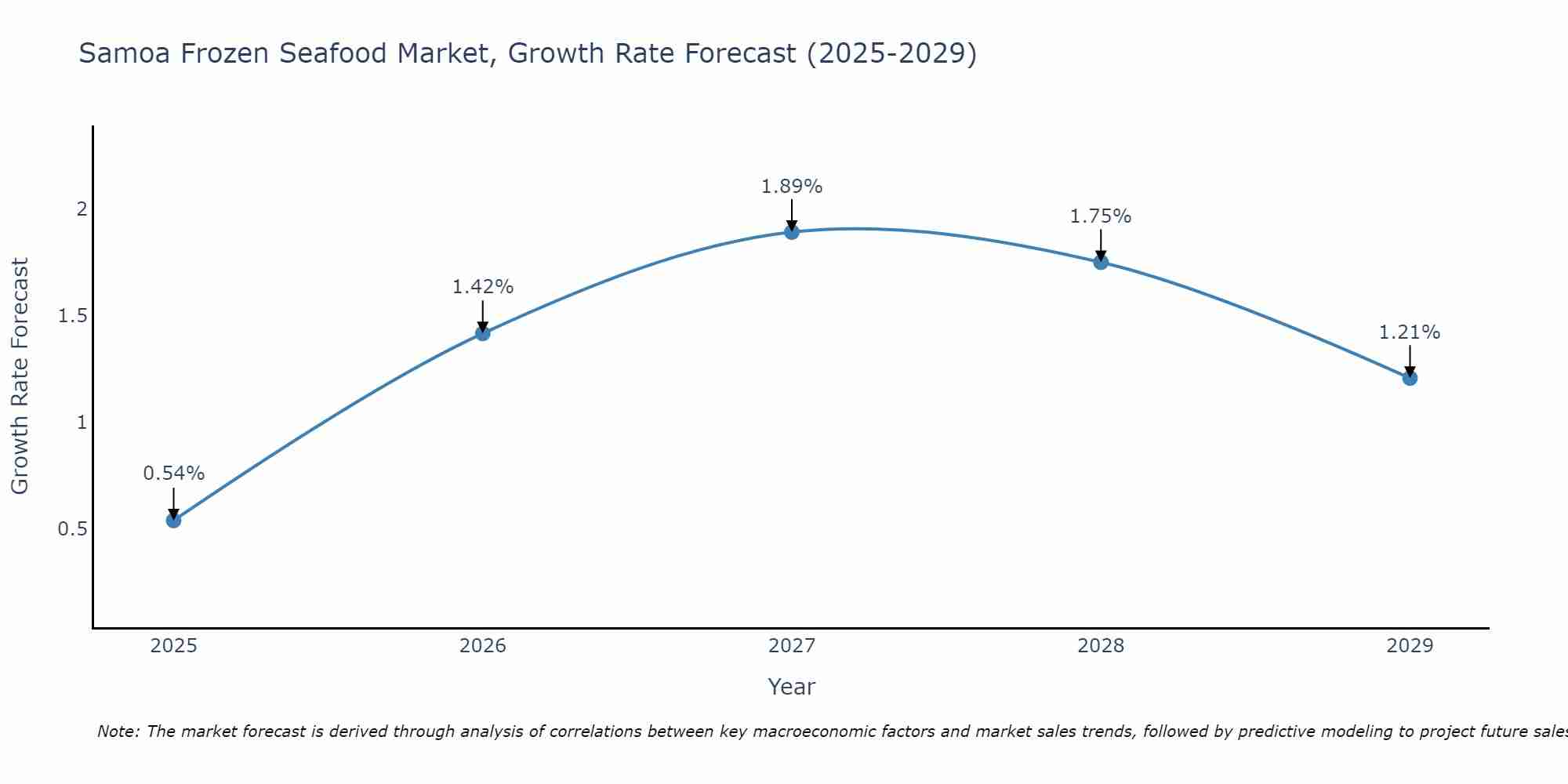 Samoa Frozen Seafood Market Growth Rate