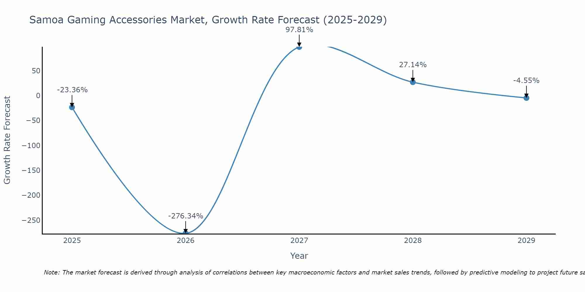 Samoa Gaming Accessories Market Growth Rate