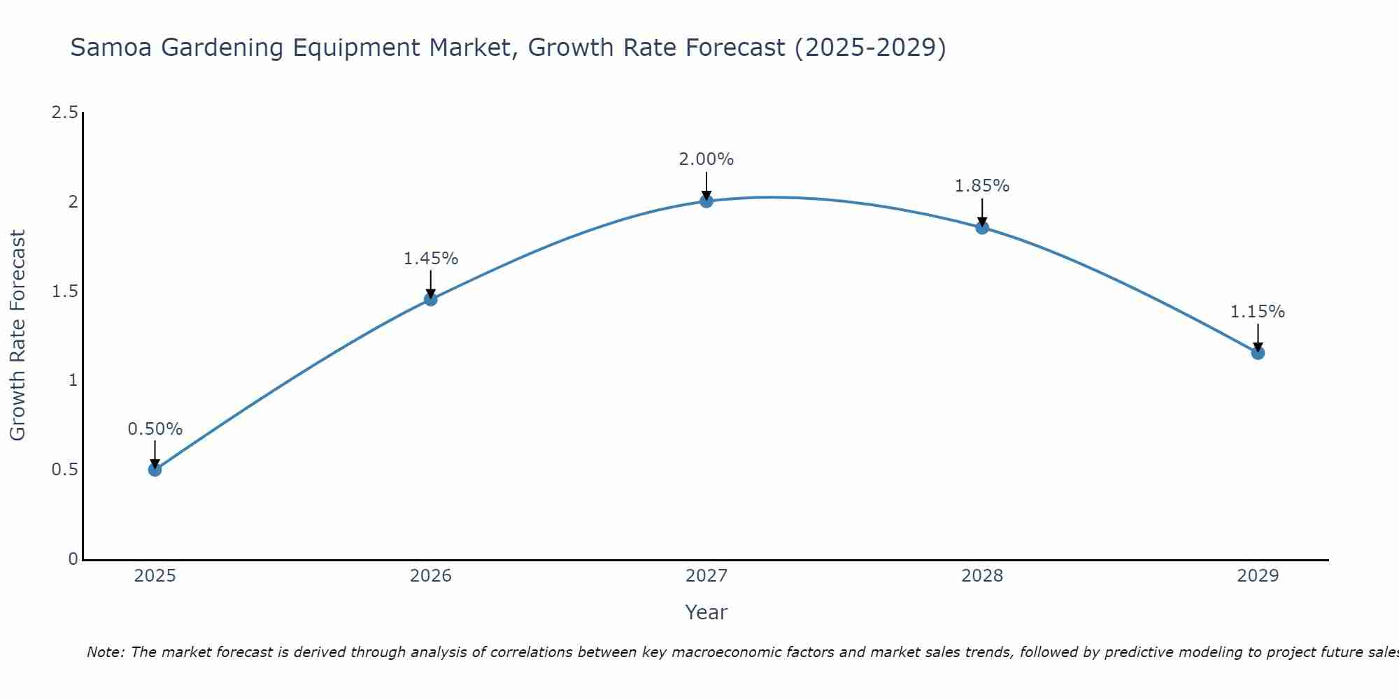 Samoa Gardening Equipment Market Growth Rate