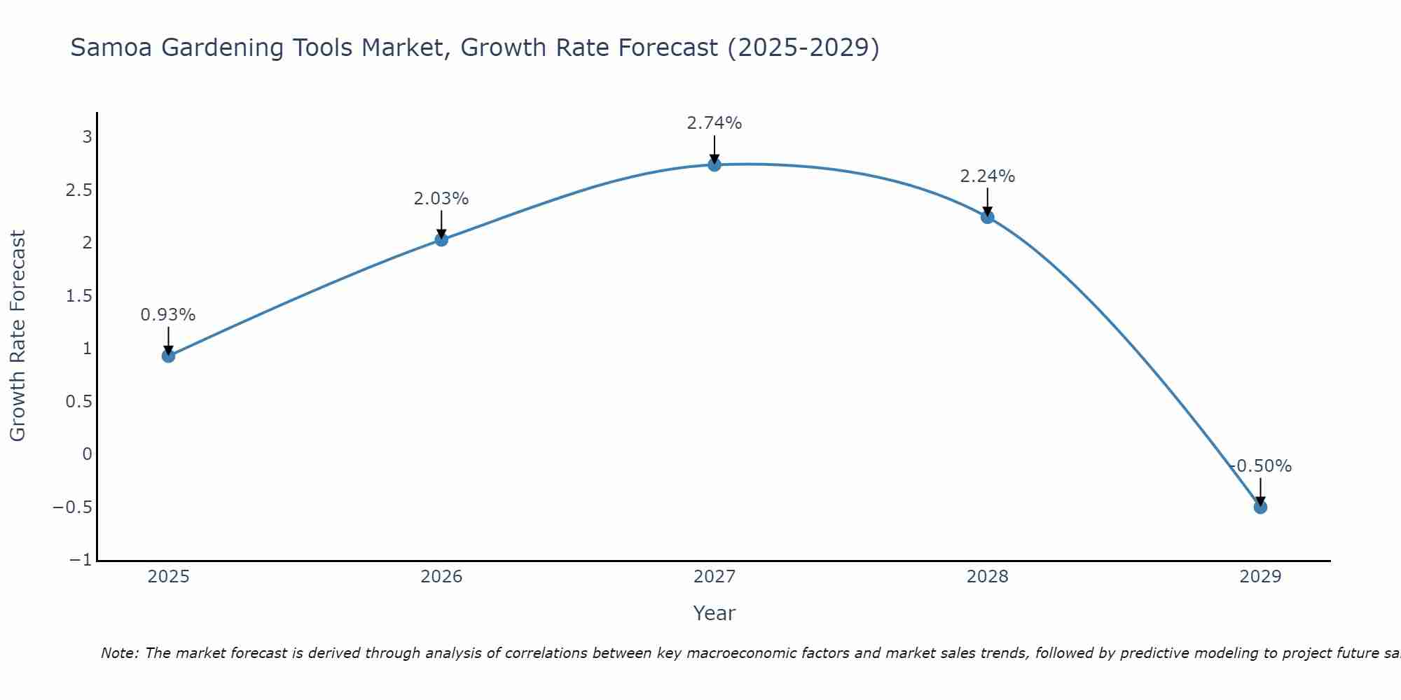Samoa Gardening Tools Market Growth Rate