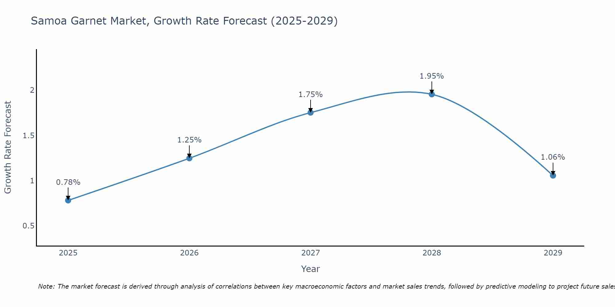 Samoa Garnet Market Growth Rate