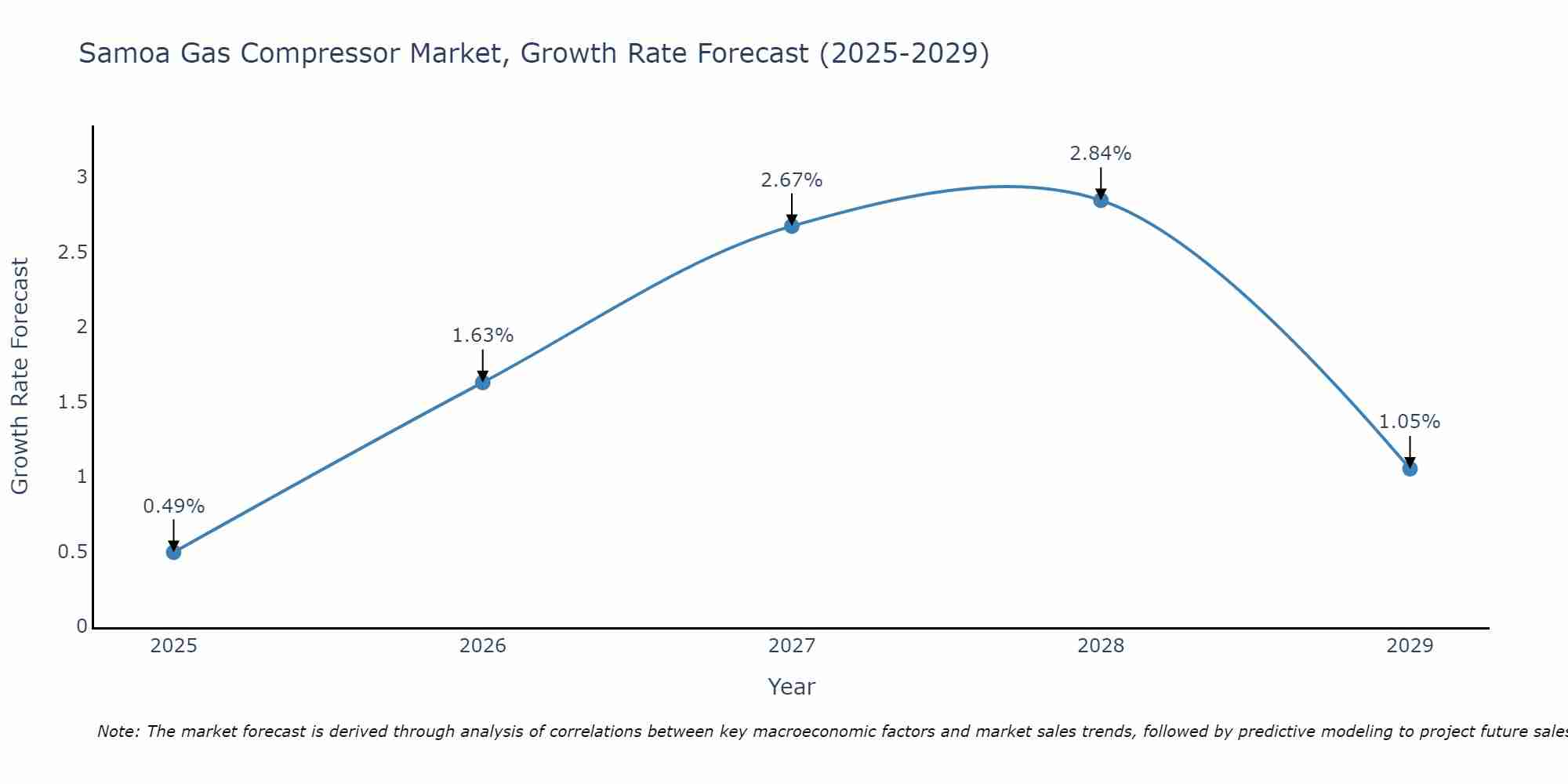Samoa Gas Compressor Market Growth Rate