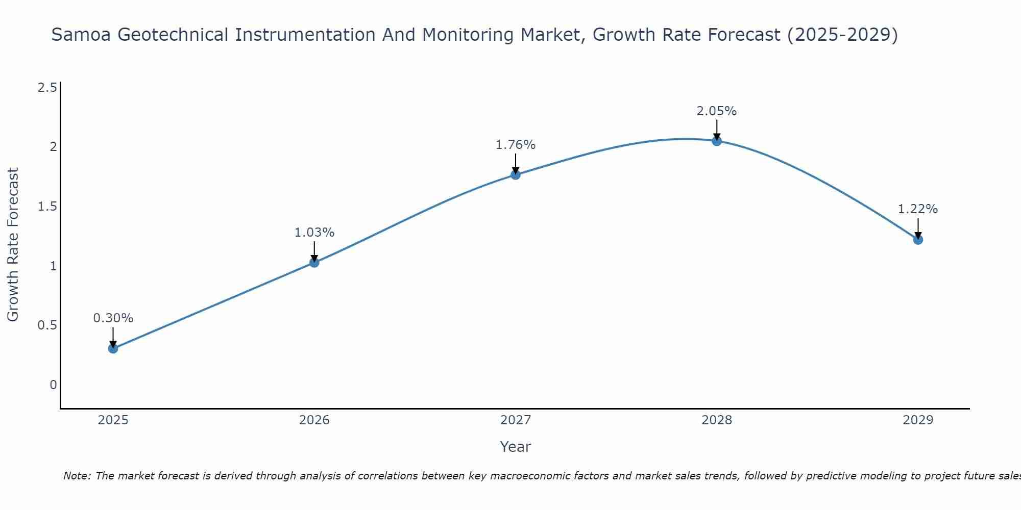 Samoa Geotechnical Instrumentation And Monitoring Market Growth Rate