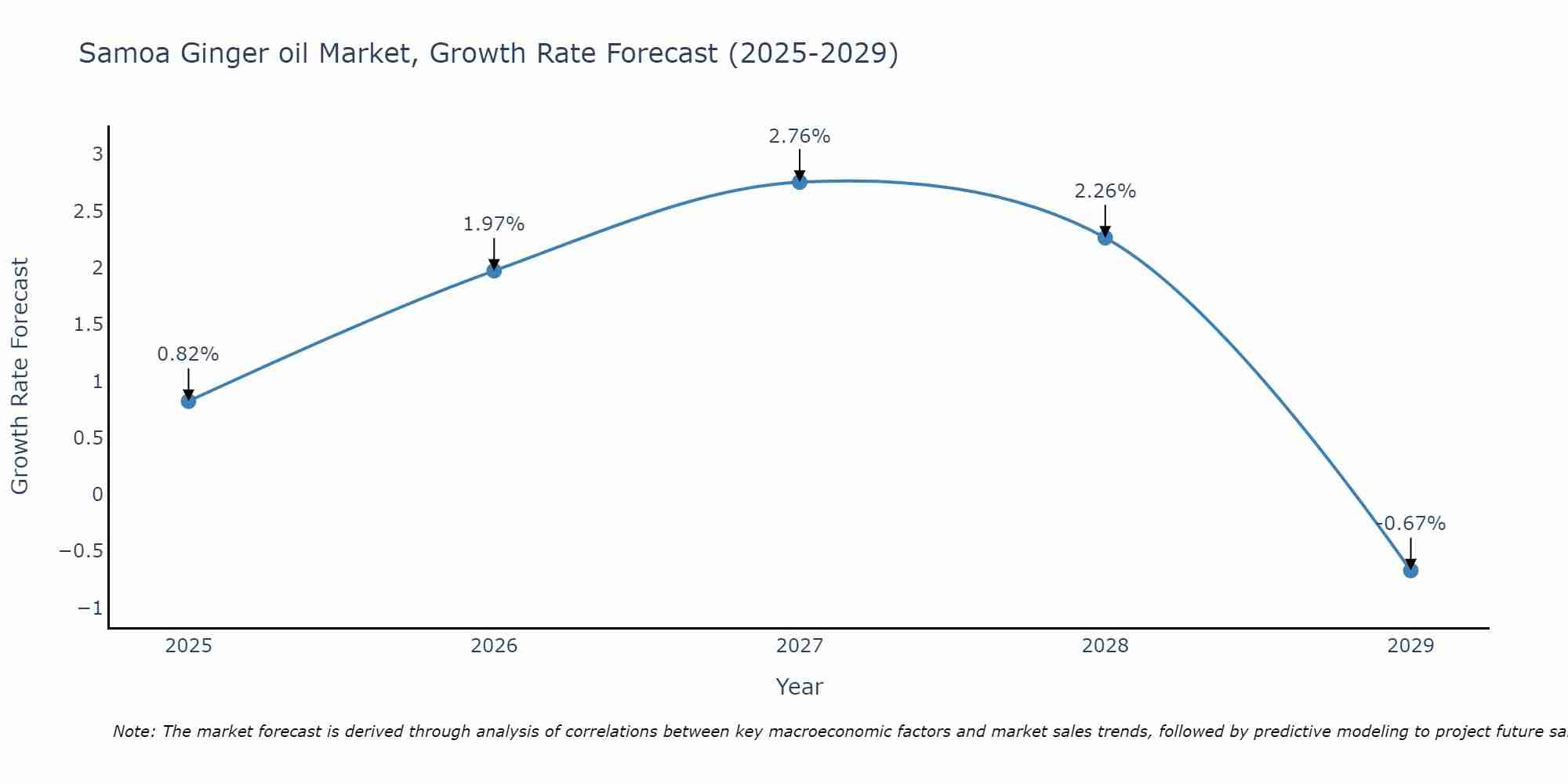 Samoa Ginger oil Market Growth Rate