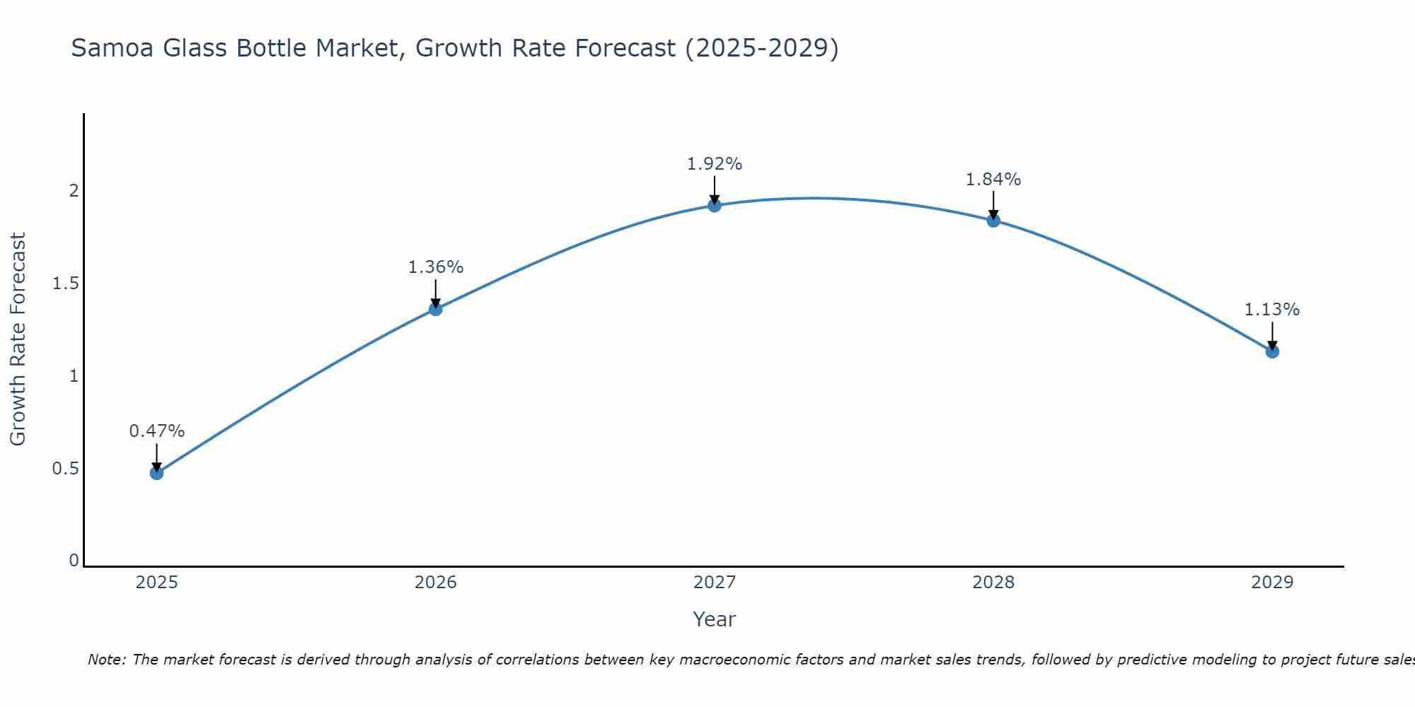 Samoa Glass Bottle Market Size Growth Rate