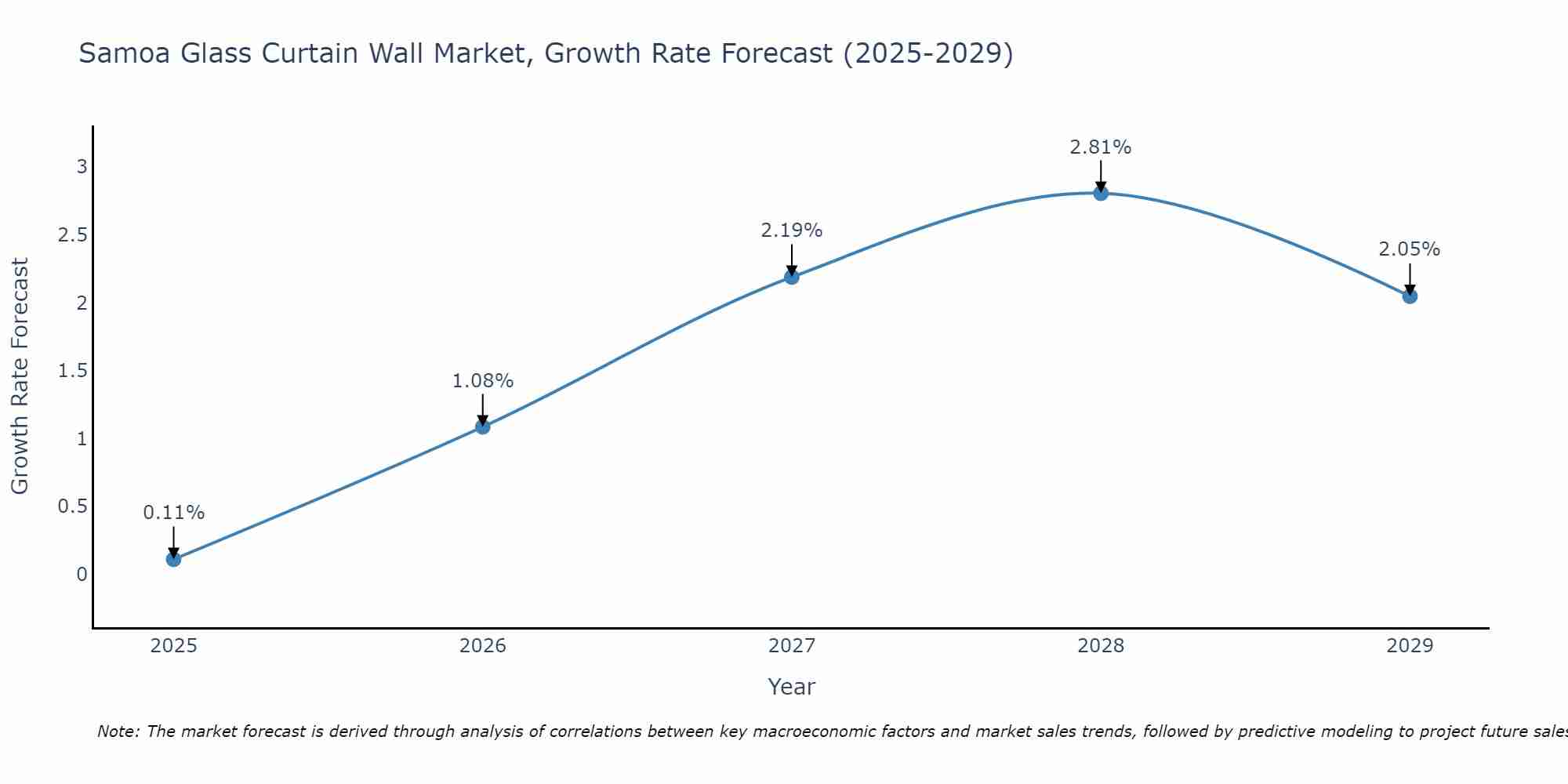 Samoa Glass Curtain Wall Market Growth Rate