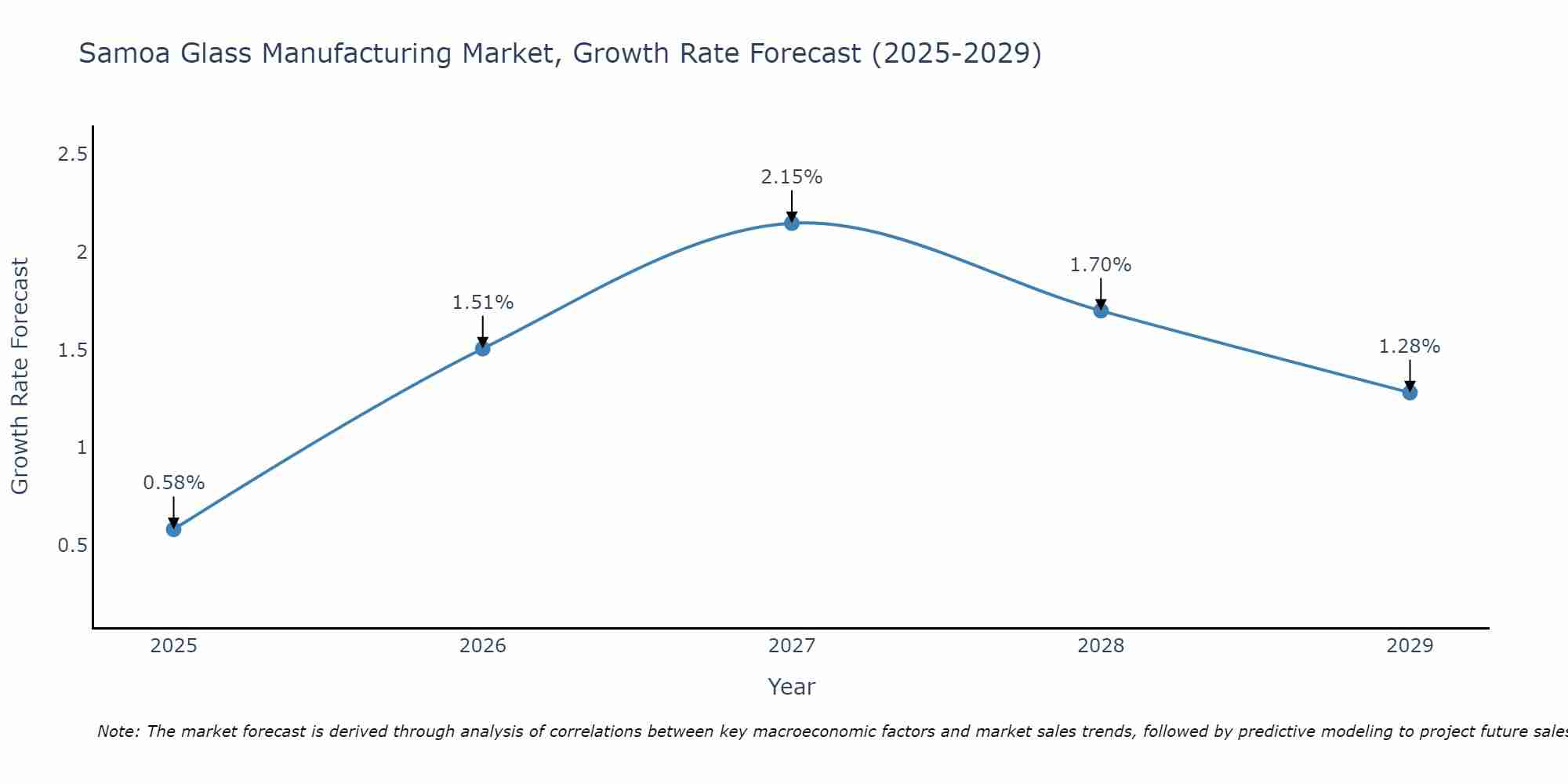 Samoa Glass Manufacturing Market Growth Rate
