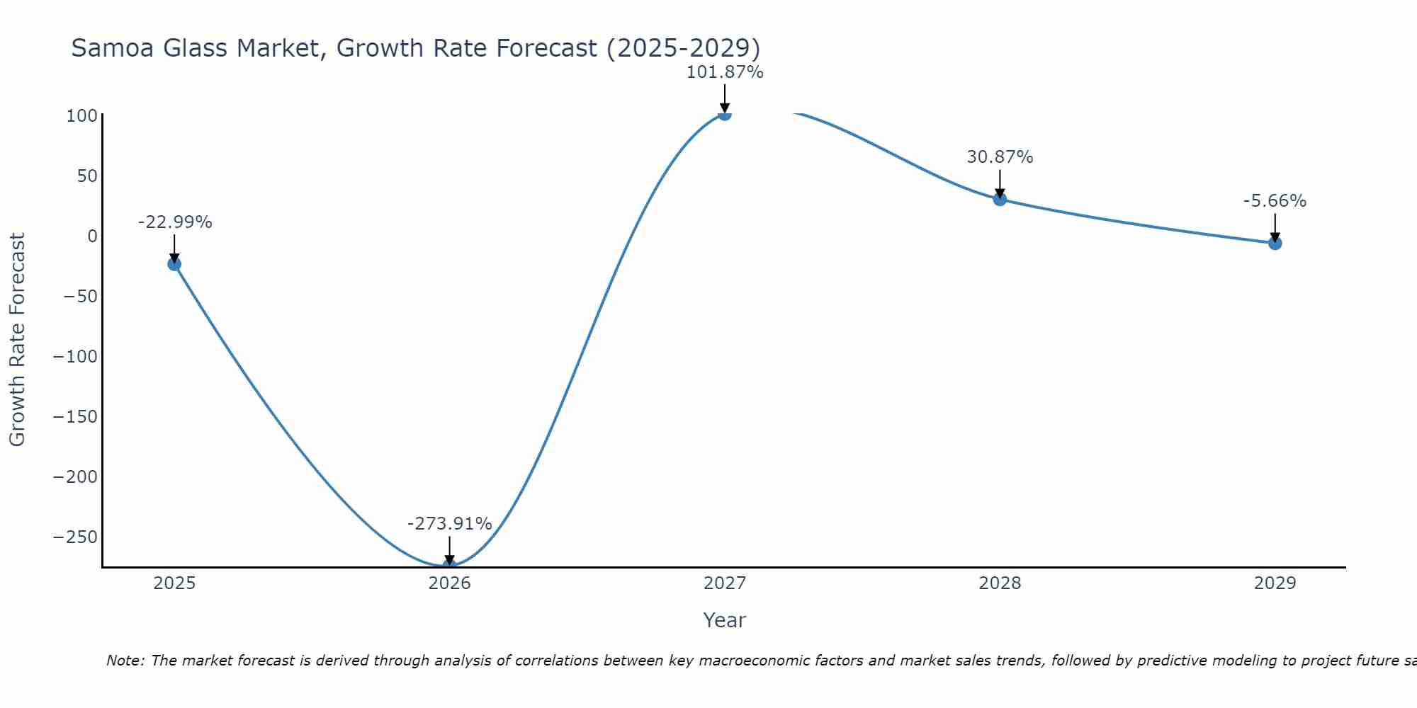 Samoa Glass Market Growth Rate
