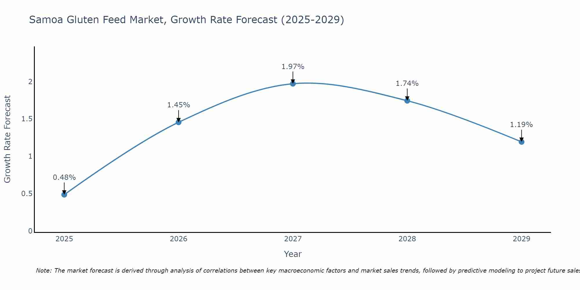 Samoa Gluten Feed Market Growth Rate