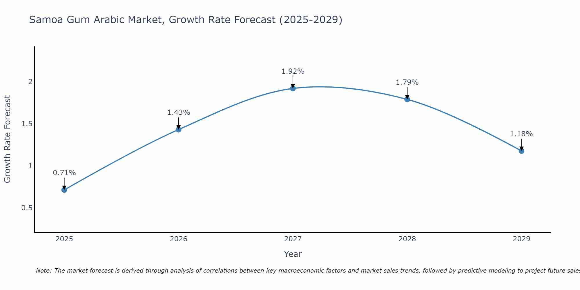 Samoa Gum Arabic Market Growth Rate