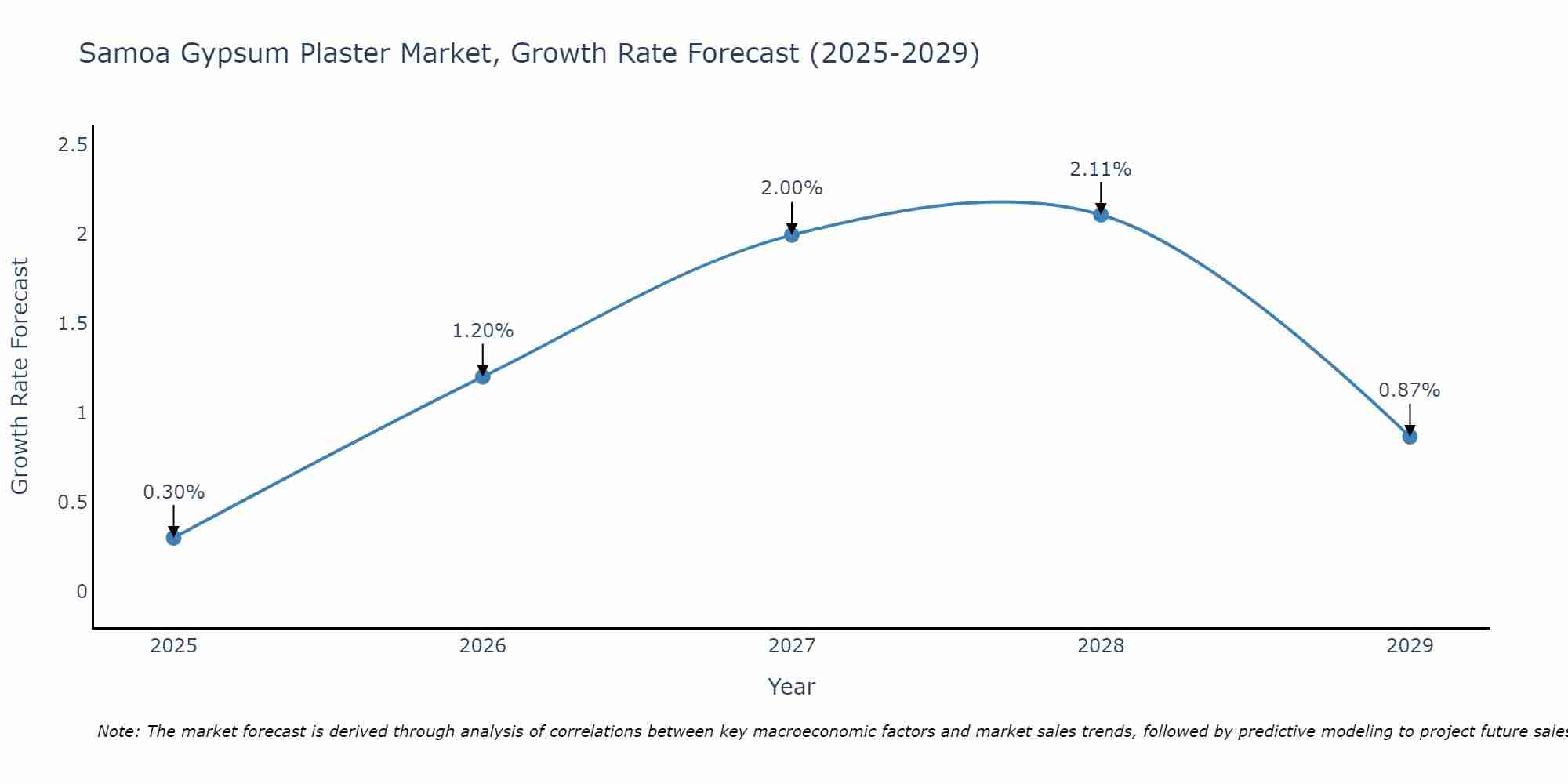 Samoa Gypsum Plaster Market Growth Rate