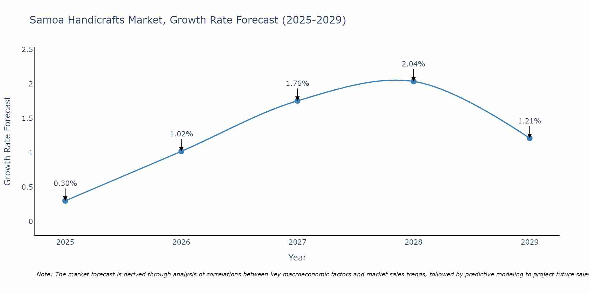 Samoa Handicrafts Market Size Growth Rate