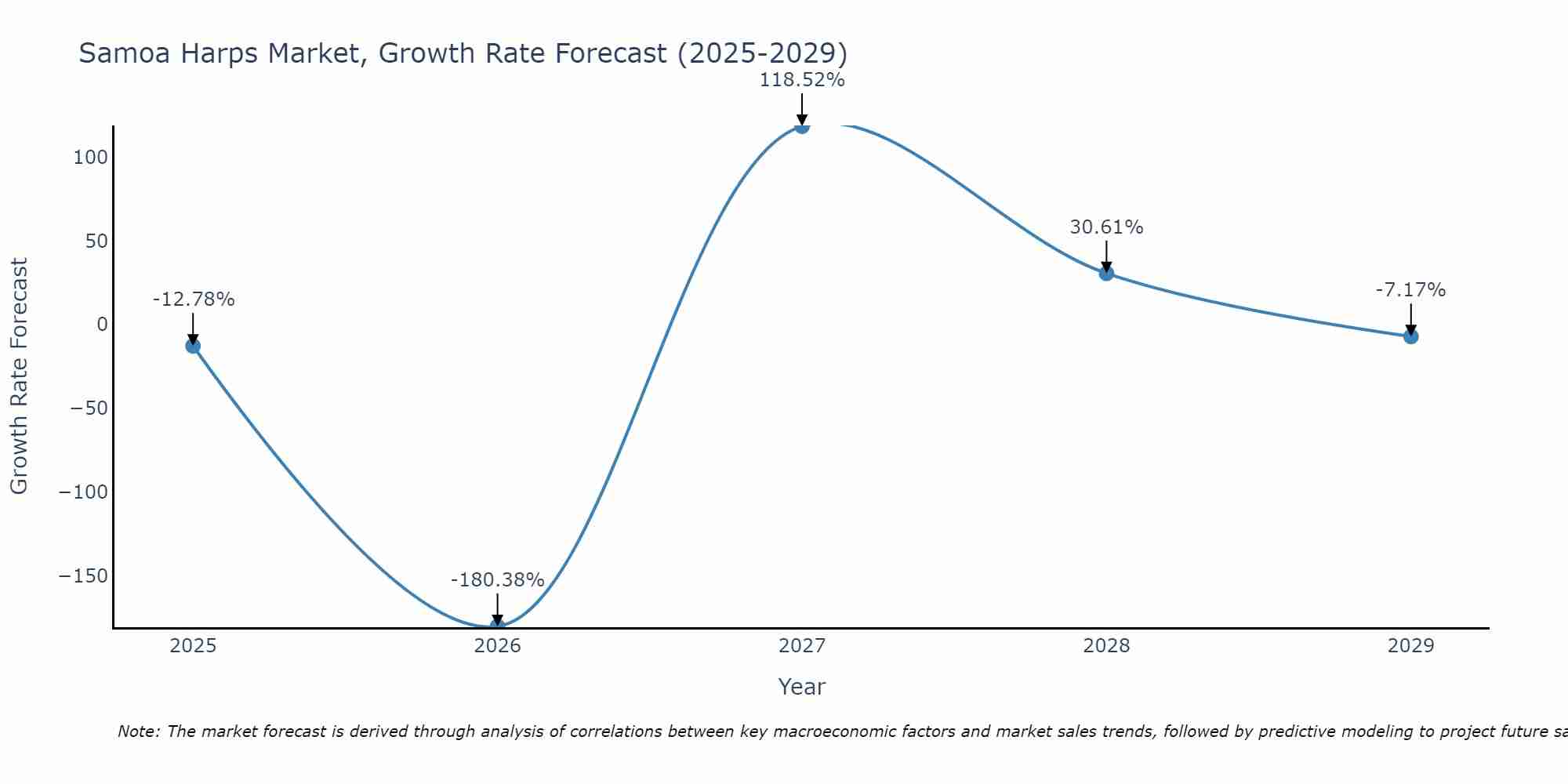 Samoa Harps Market Growth Rate