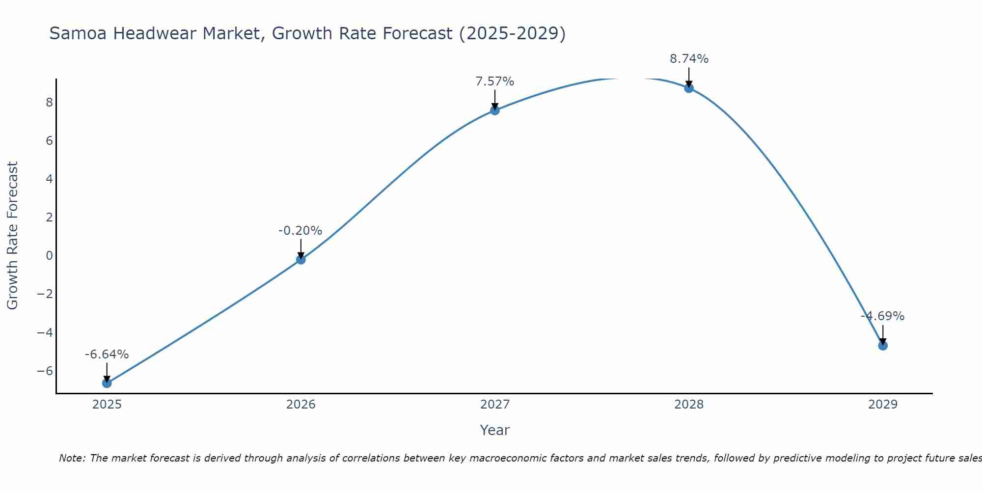 Samoa Headwear Market Growth Rate