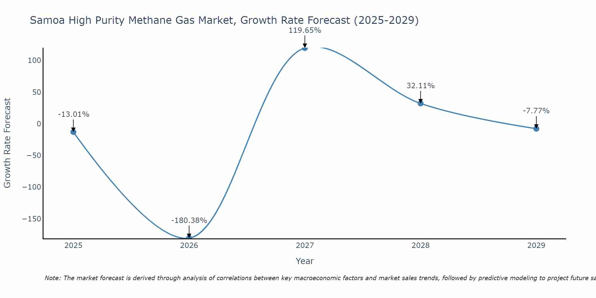 Samoa High Purity Methane Gas Market Growth Rate