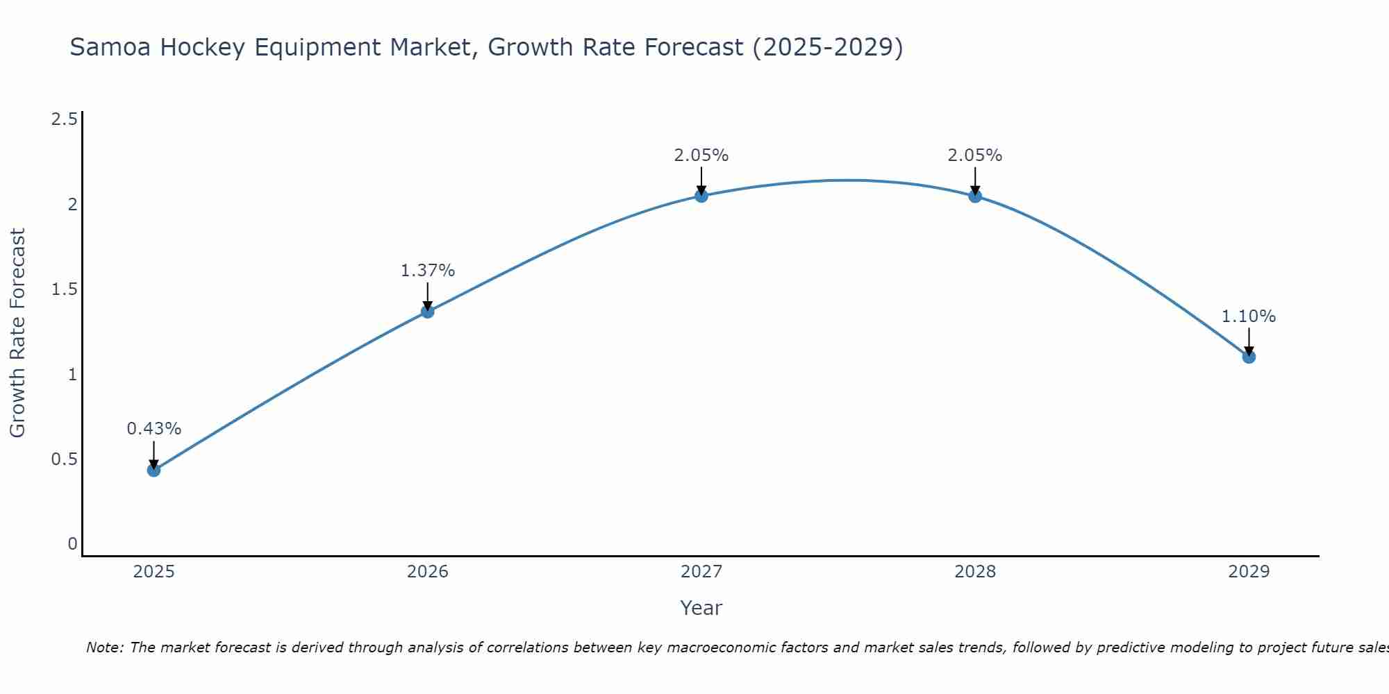 Samoa Hockey Equipment Market Growth Rate