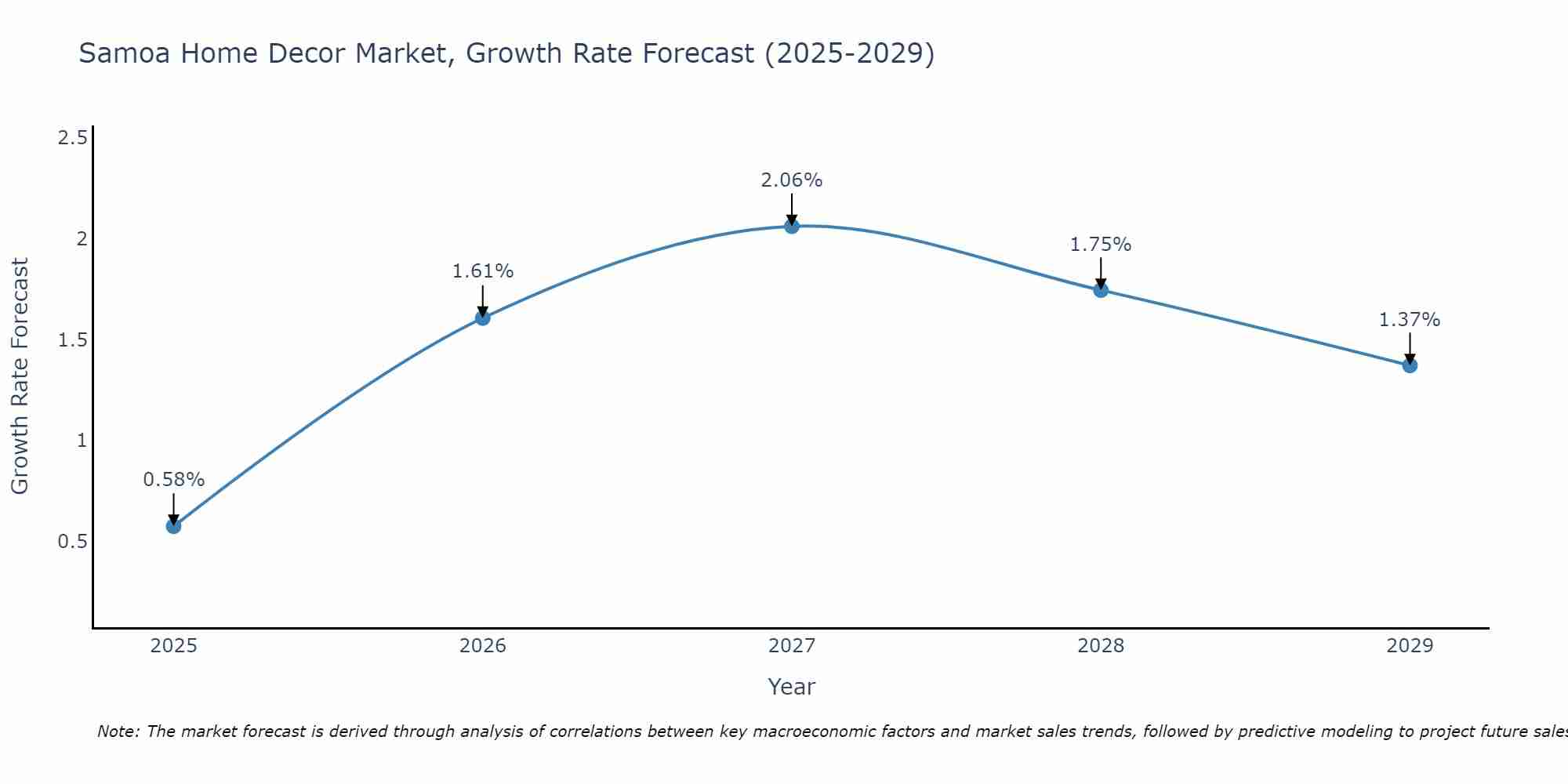 Samoa Home Decor Market Growth Rate