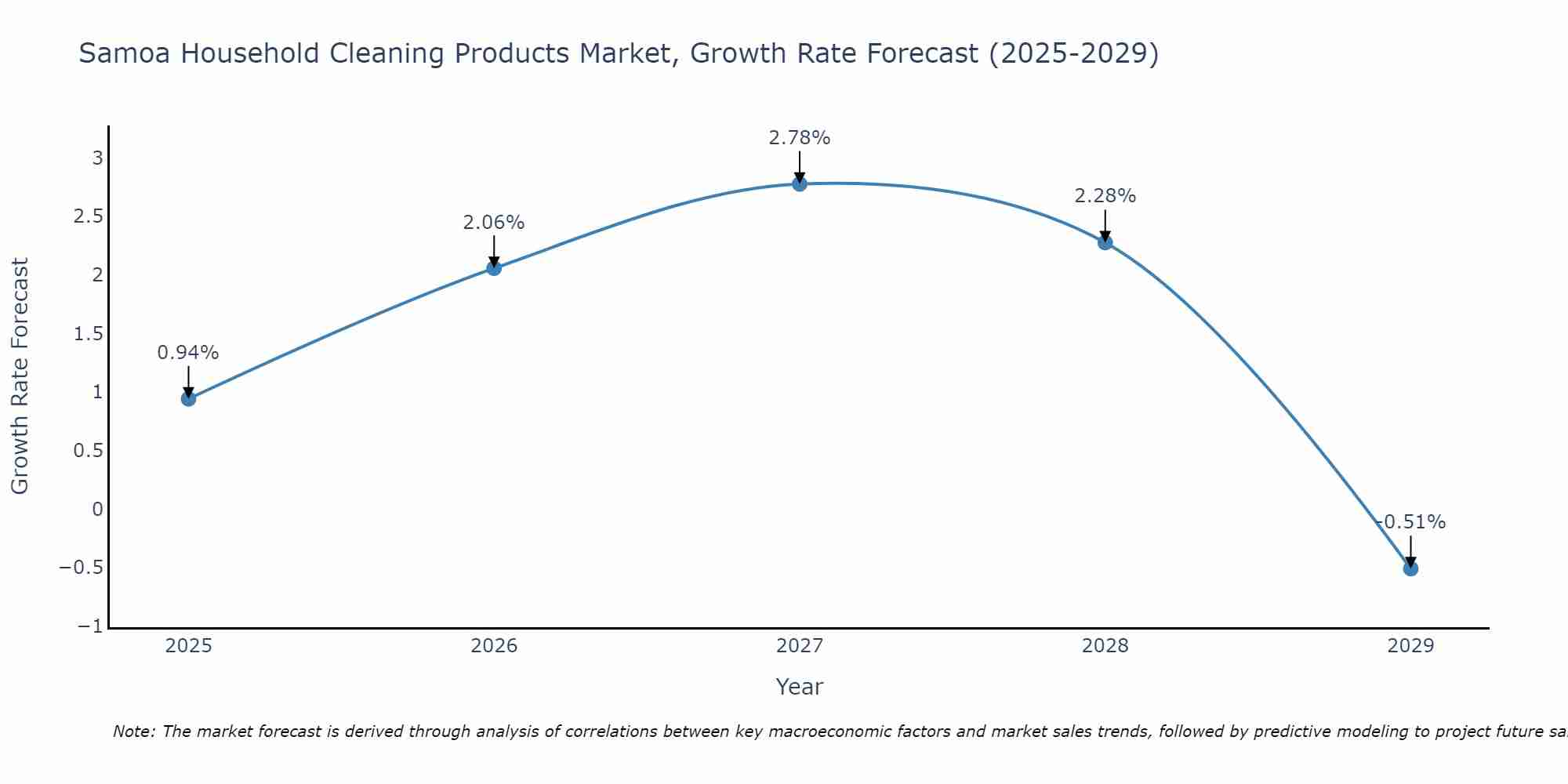 Samoa Household Cleaning Products Market Growth Rate
