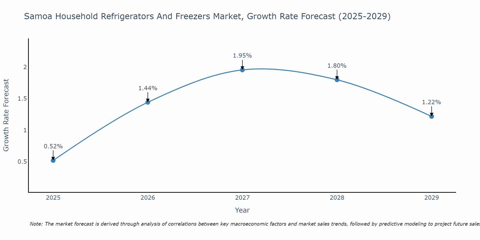 Samoa Household Refrigerators And Freezers Market Growth Rate