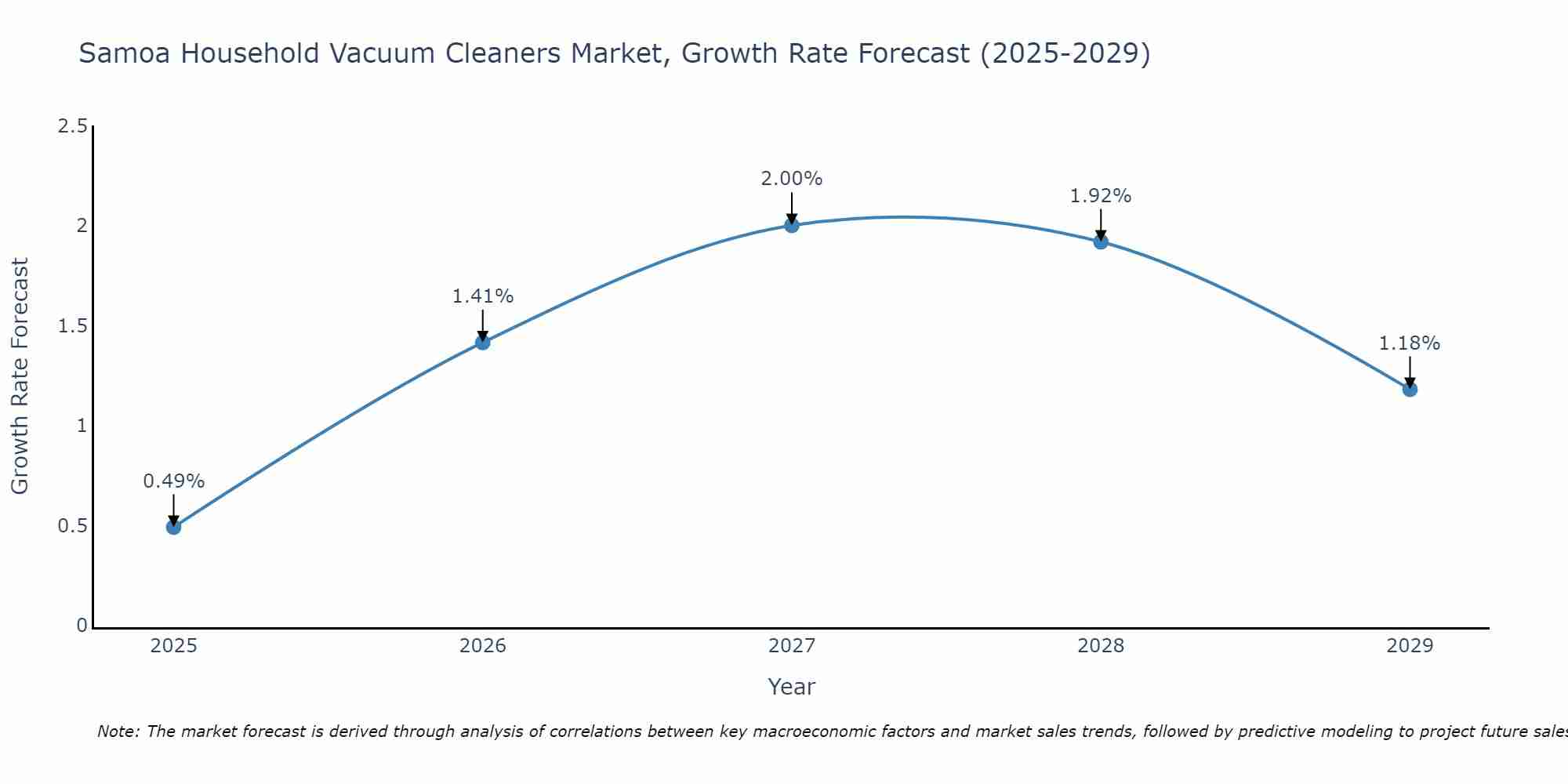 Samoa Household Vacuum Cleaners Market Growth Rate