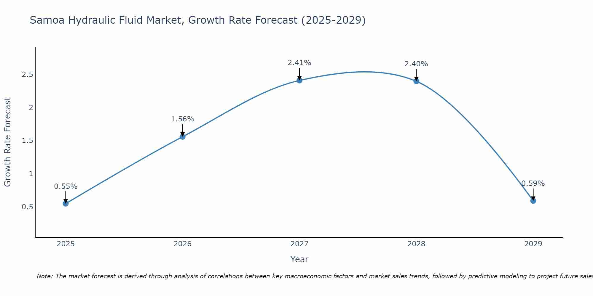 Samoa Hydraulic Fluid Market Growth Rate