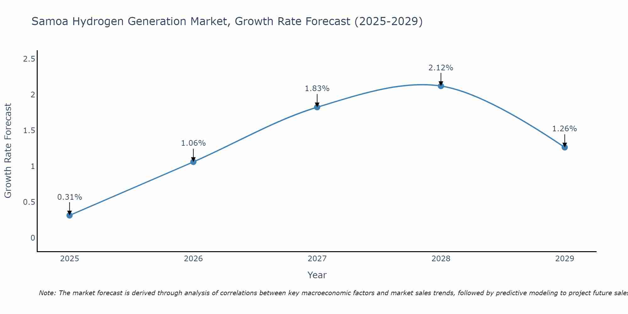 Samoa Hydrogen Generation Market Growth Rate