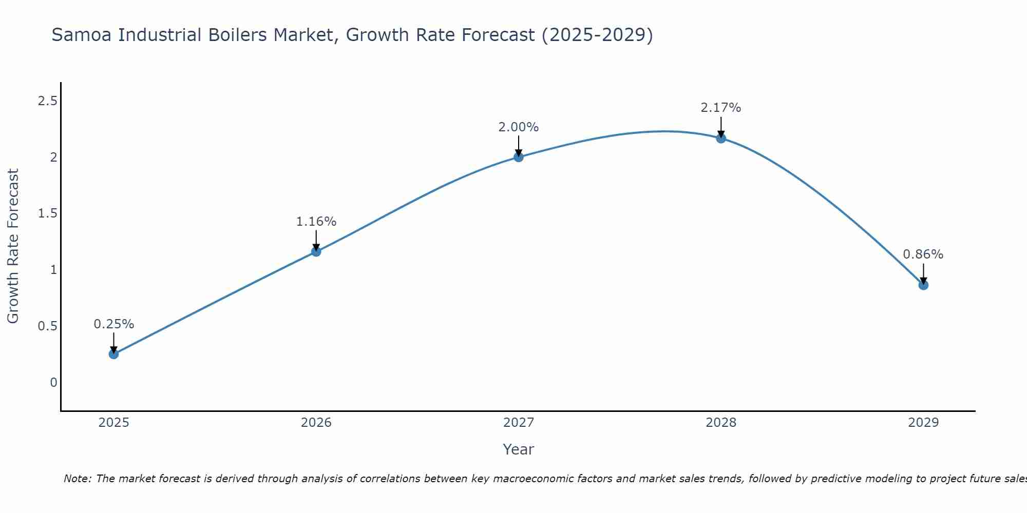 Samoa Industrial Boilers Market Size Growth Rate