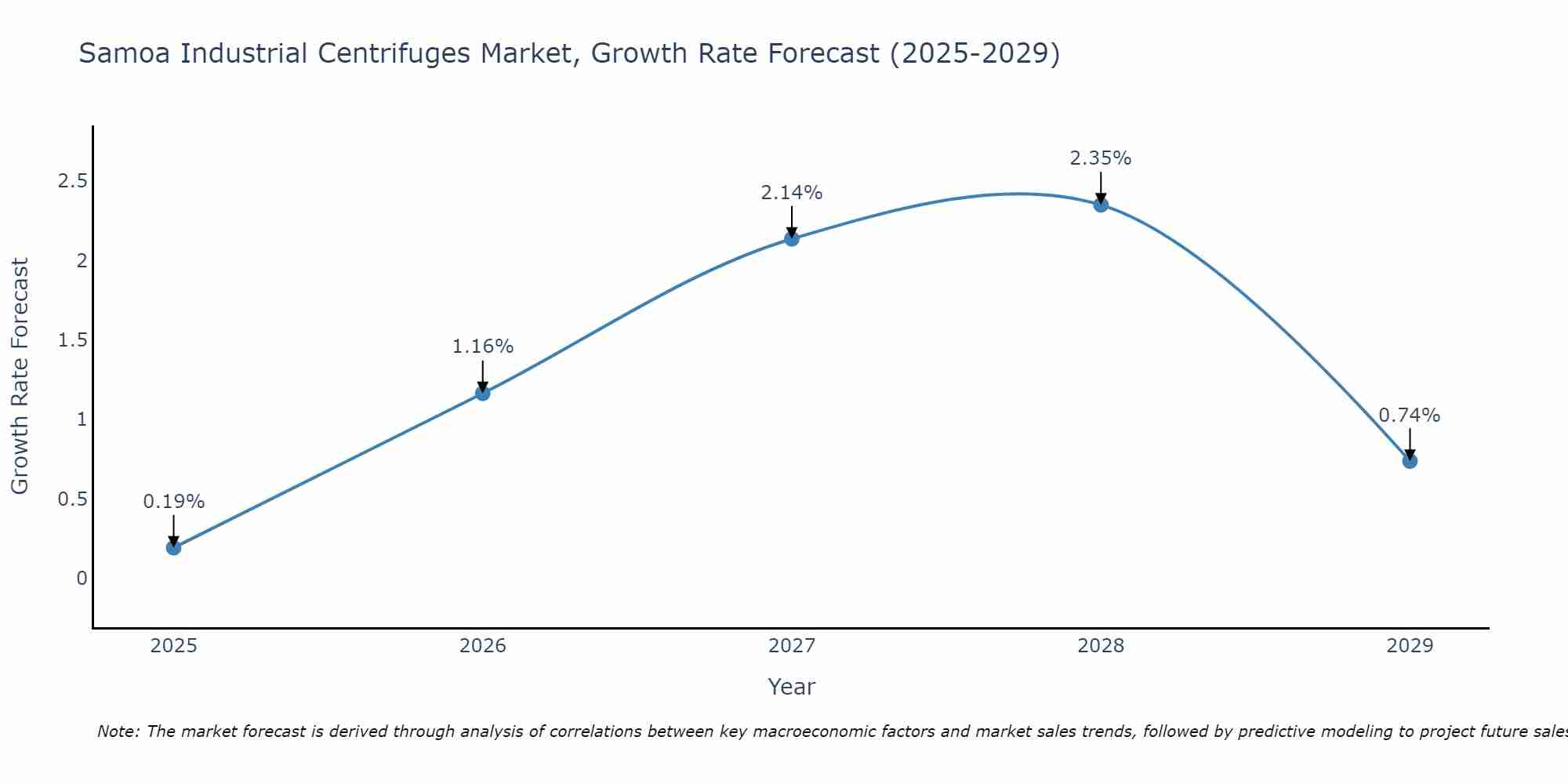 Samoa Industrial Centrifuges Market Growth Rate