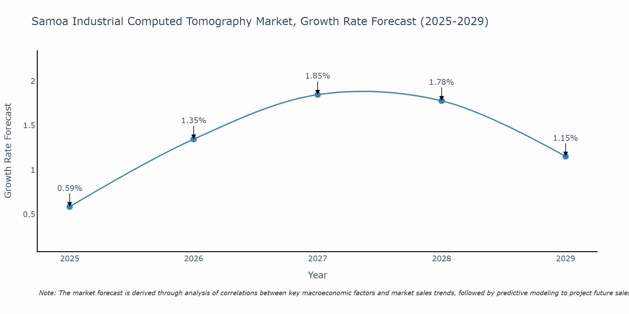 Samoa Industrial Computed Tomography Market Growth Rate