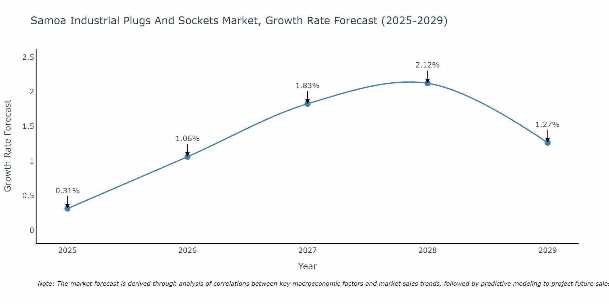 Samoa Industrial Plugs And Sockets Market Growth Rate