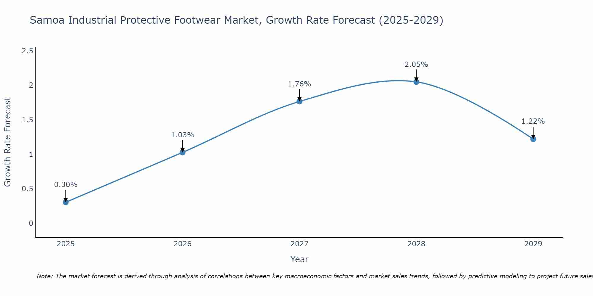 Samoa Industrial Protective Footwear Market Size Growth Rate