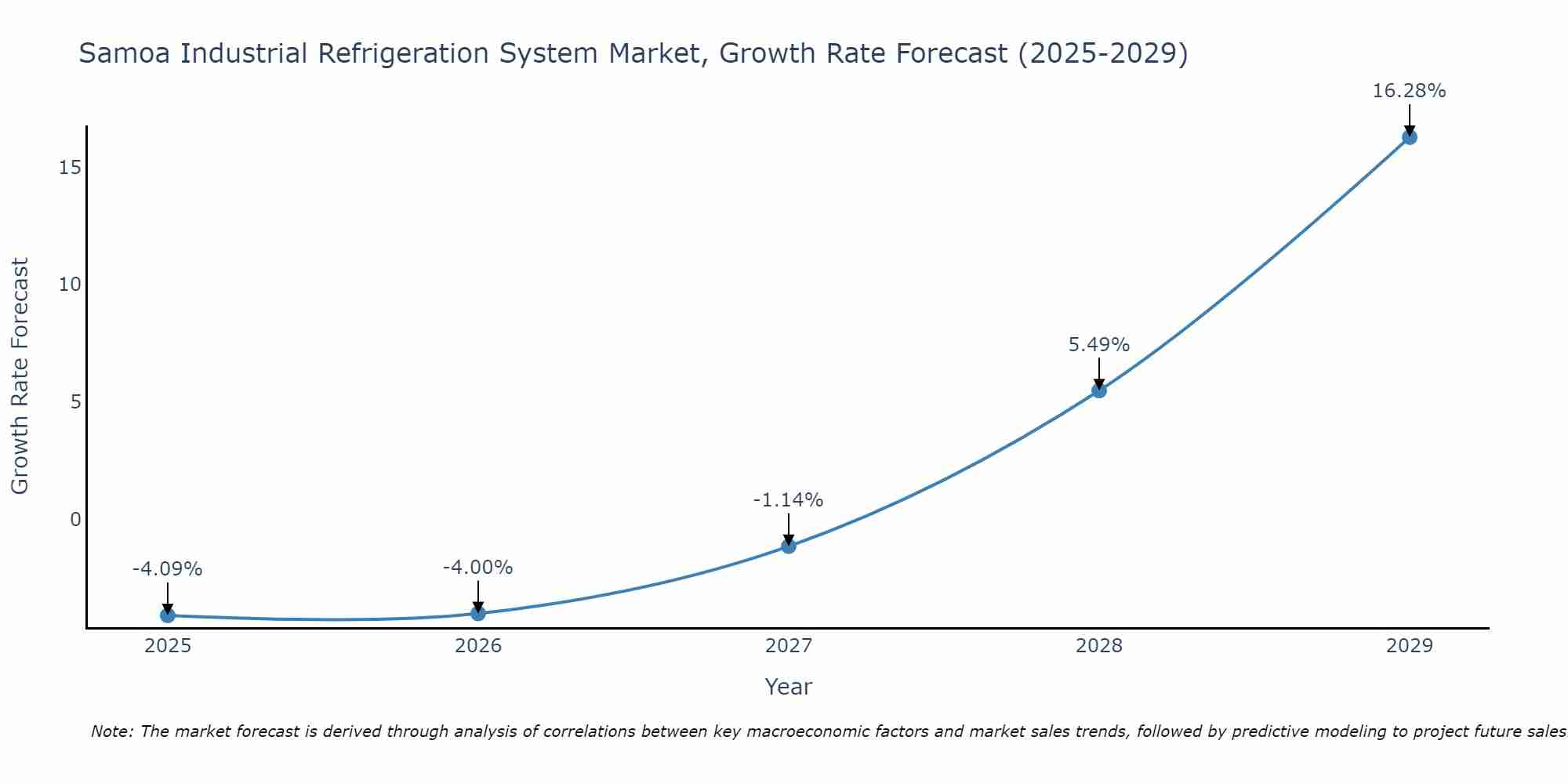 Samoa Industrial Refrigeration System Market Growth Rate