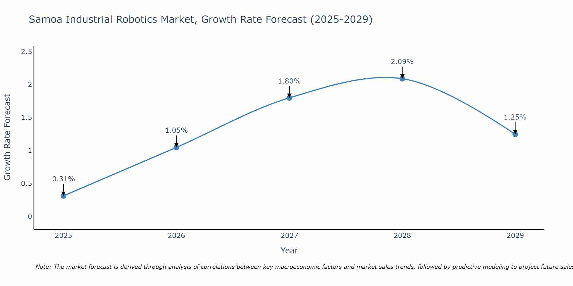Samoa Industrial Robotics Market Growth Rate