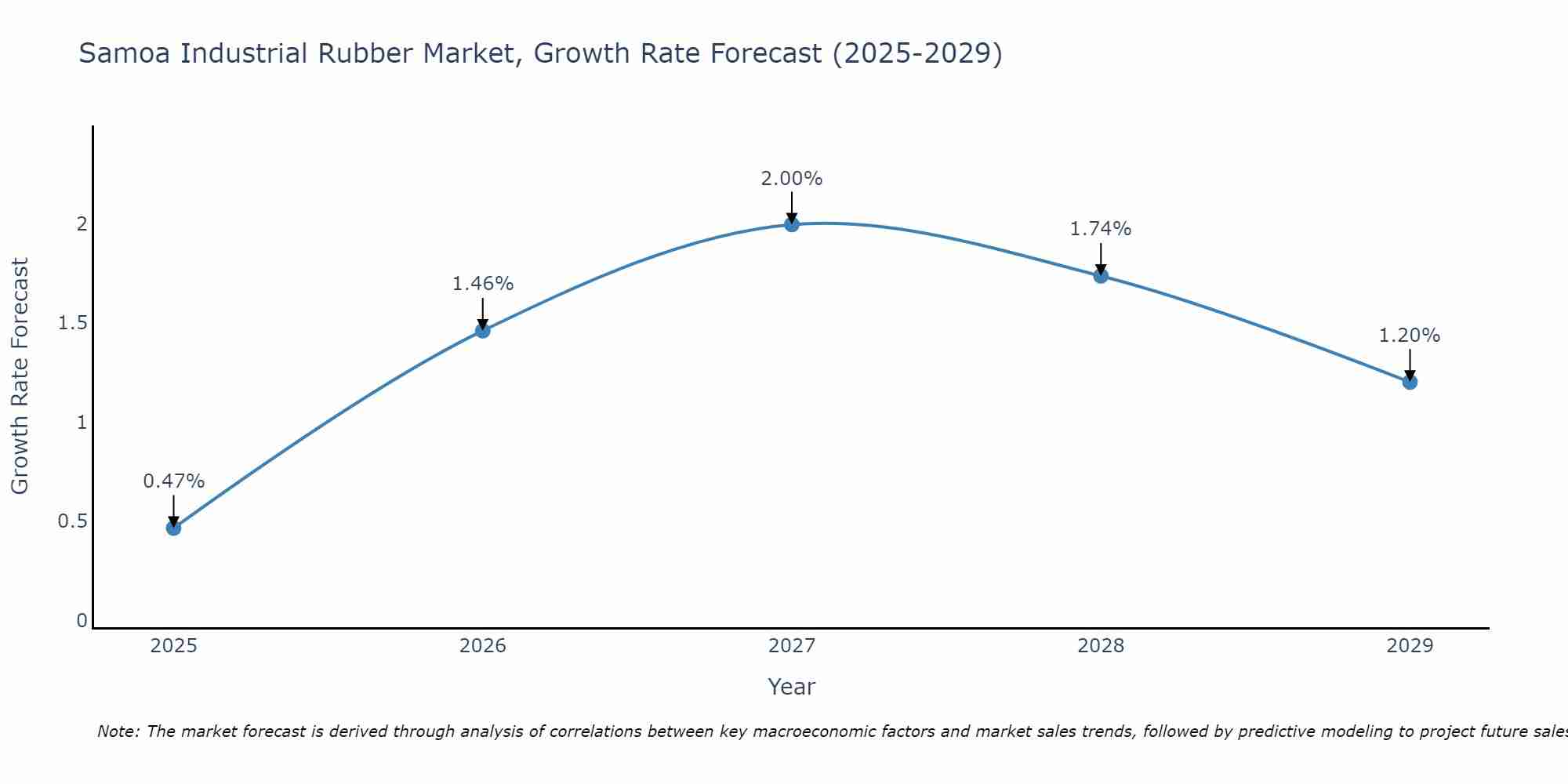 Samoa Industrial Rubber Market Growth Rate