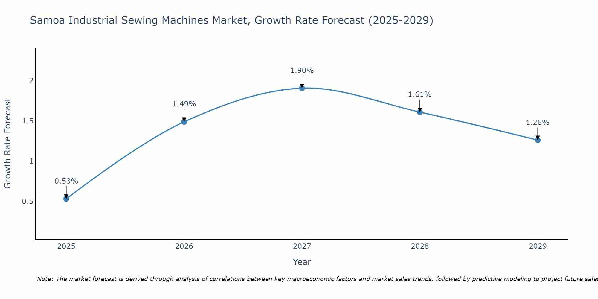 Samoa Industrial Sewing Machines Market Growth Rate