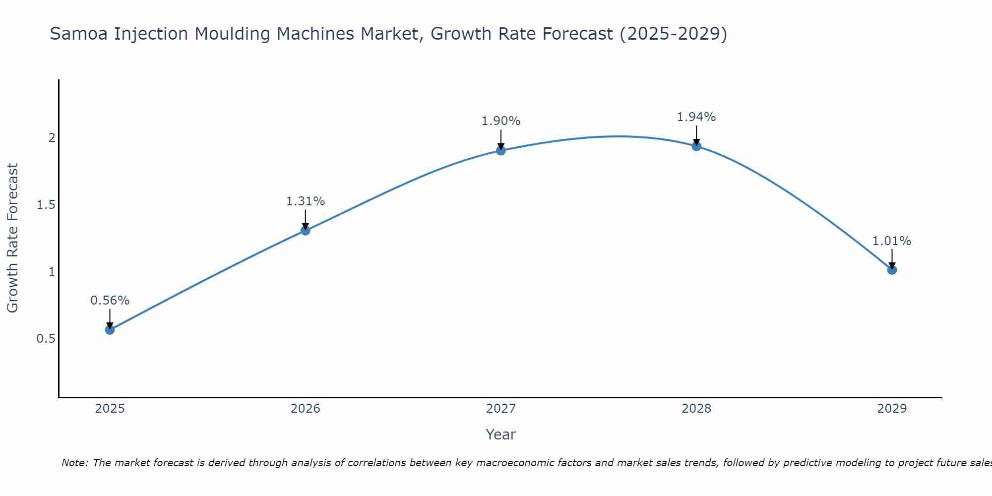 Samoa Injection Moulding Machines Market Size Growth Rate