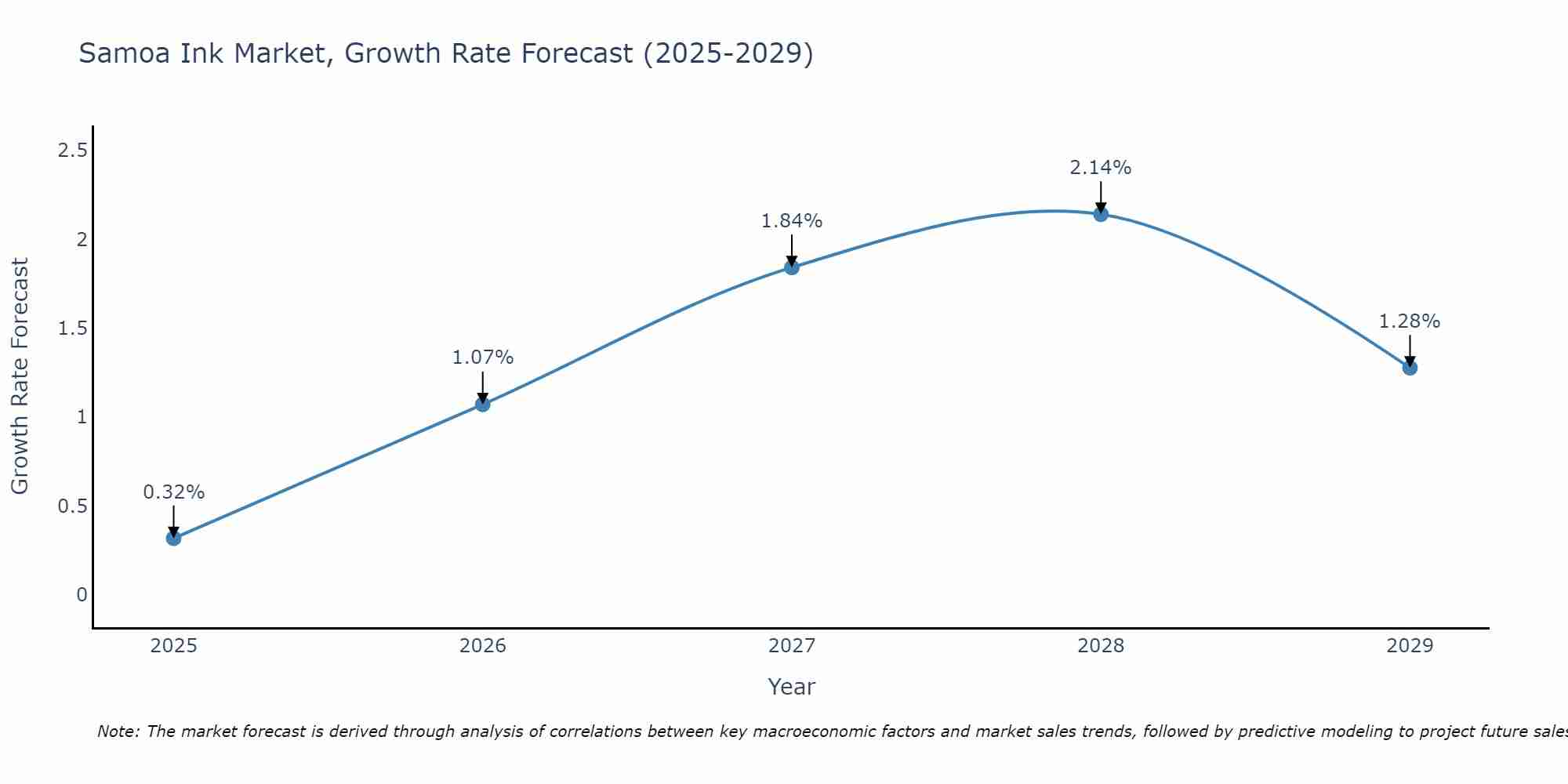 Samoa Ink Market Growth Rate