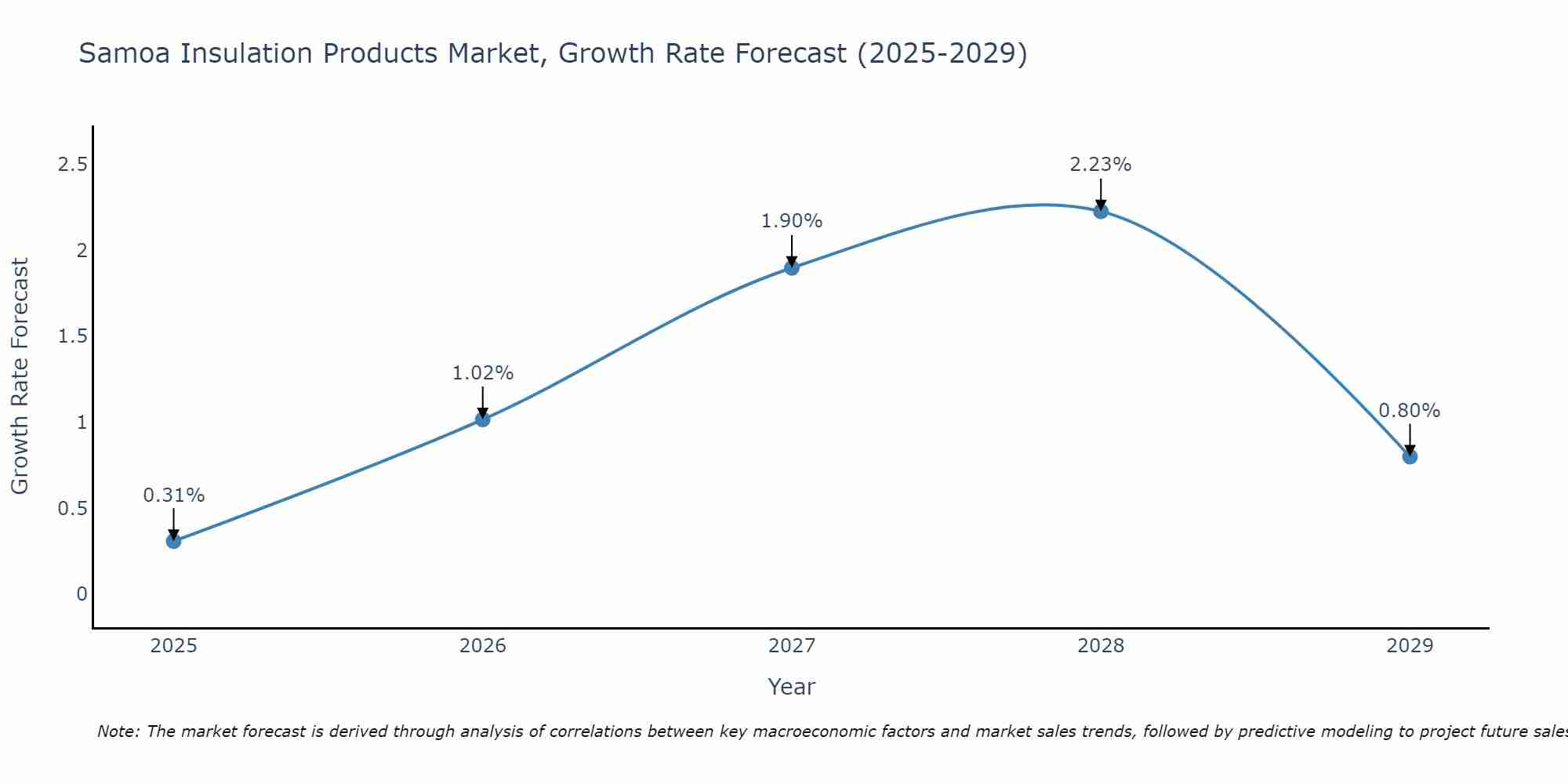 Samoa Insulation Products Market Growth Rate