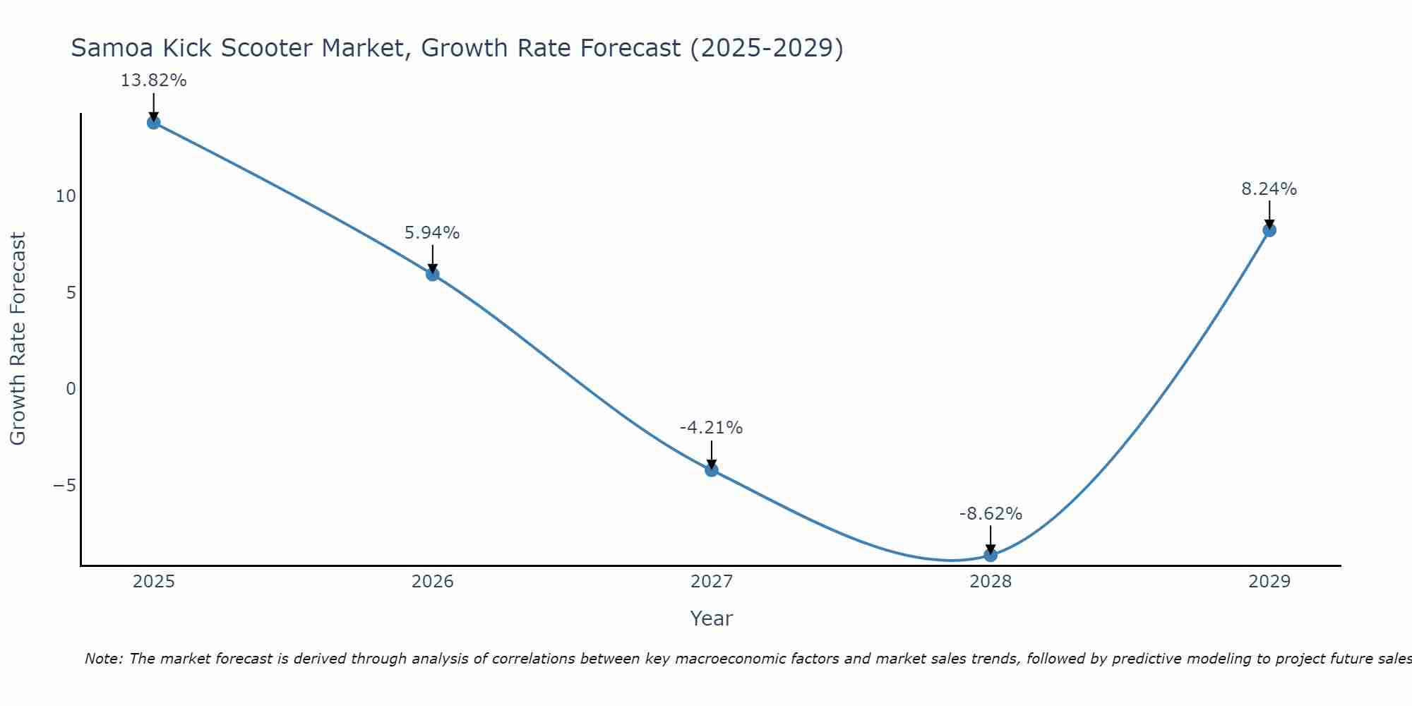 Samoa Kick Scooter Market Growth Rate