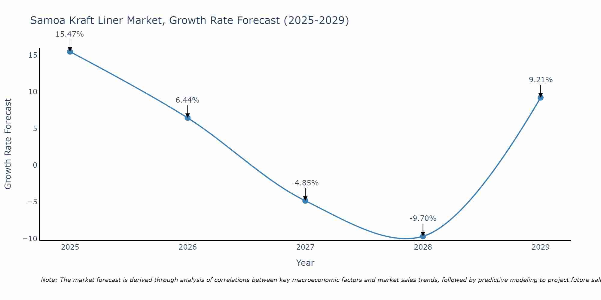 Samoa Kraft Liner Market Growth Rate