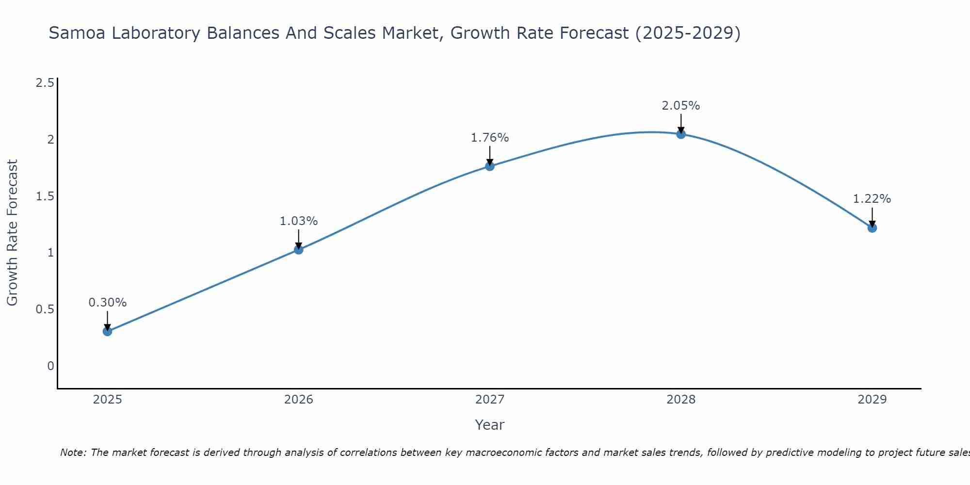 Samoa Laboratory Balances And Scales Market Growth Rate